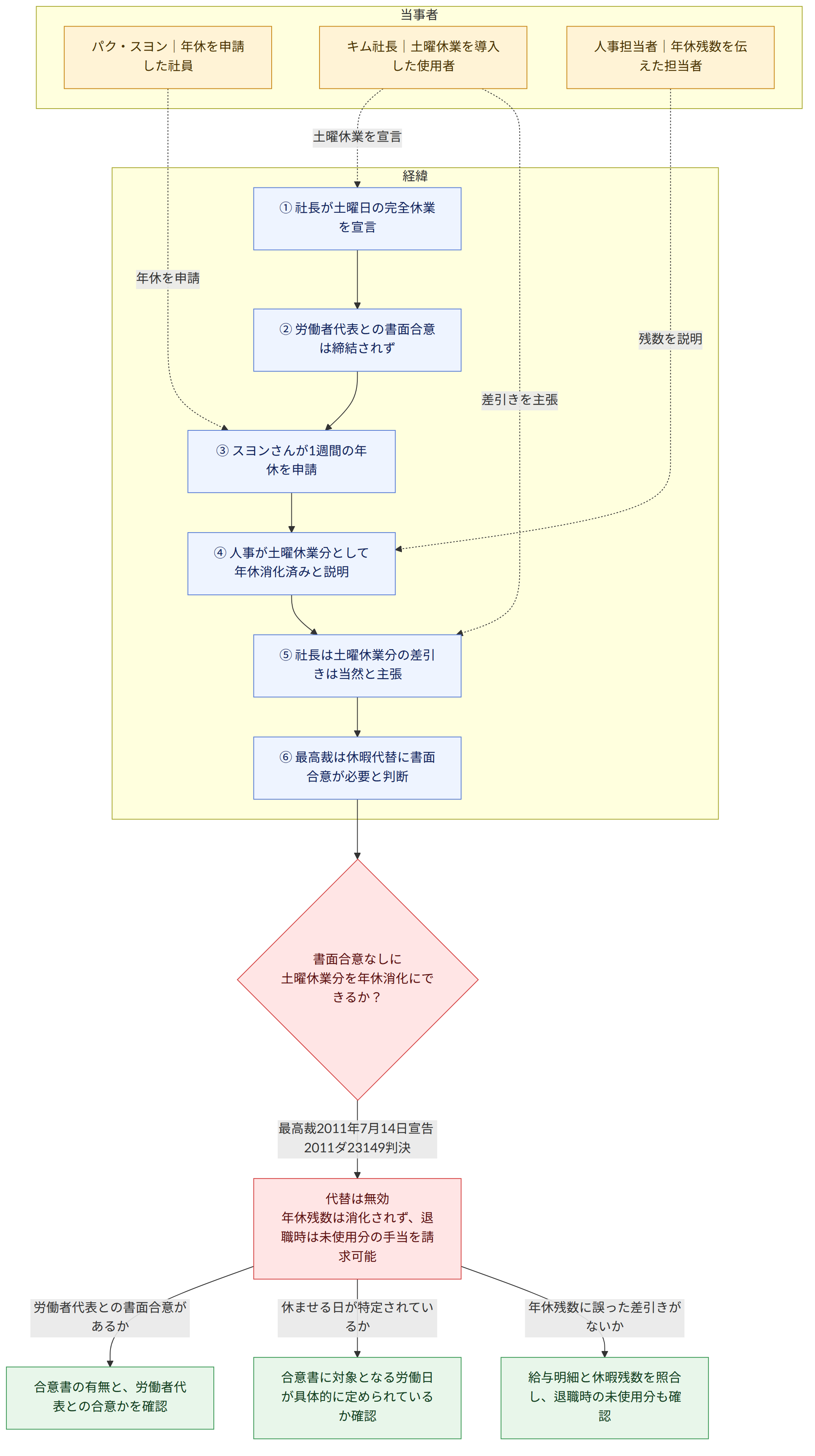 当事者 → パク・スヨン|年休を申請した社員 → キム社長|土曜休業を導入した使用者 → 人事担当者|年休残数を伝えた担当者 → 経緯 → ① 社長が土曜日の完全休業を宣言 → ② 労働者代表との書面合意は締結されず → ③ スヨンさんが1週間の年休を申請 → ④ 人事が土曜休業分として年休消化済みと説明 → ⑤ 社長は土曜休業分の差引きは当然と主張 → ⑥ 最高裁は休暇代替に書面合意が必要と判断 → 書面合意なしに 土曜休業分を年休消化にできるか? → 最高裁2011年7月14日宣告 2011ダ23149判決 → 代替は無効 年休残数は消化されず、退職時は未使用分の手当を請求可能 → 労働者代表との書面合意があるか → 合意書の有無と、労働者代表との合意かを確認 → 休ませる日が特定されているか → 合意書に対象となる労働日が具体的に定められているか確認 → 年休残数に誤った差引きがないか → 給与明細と休暇残数を照合し、退職時の未使用分も確認