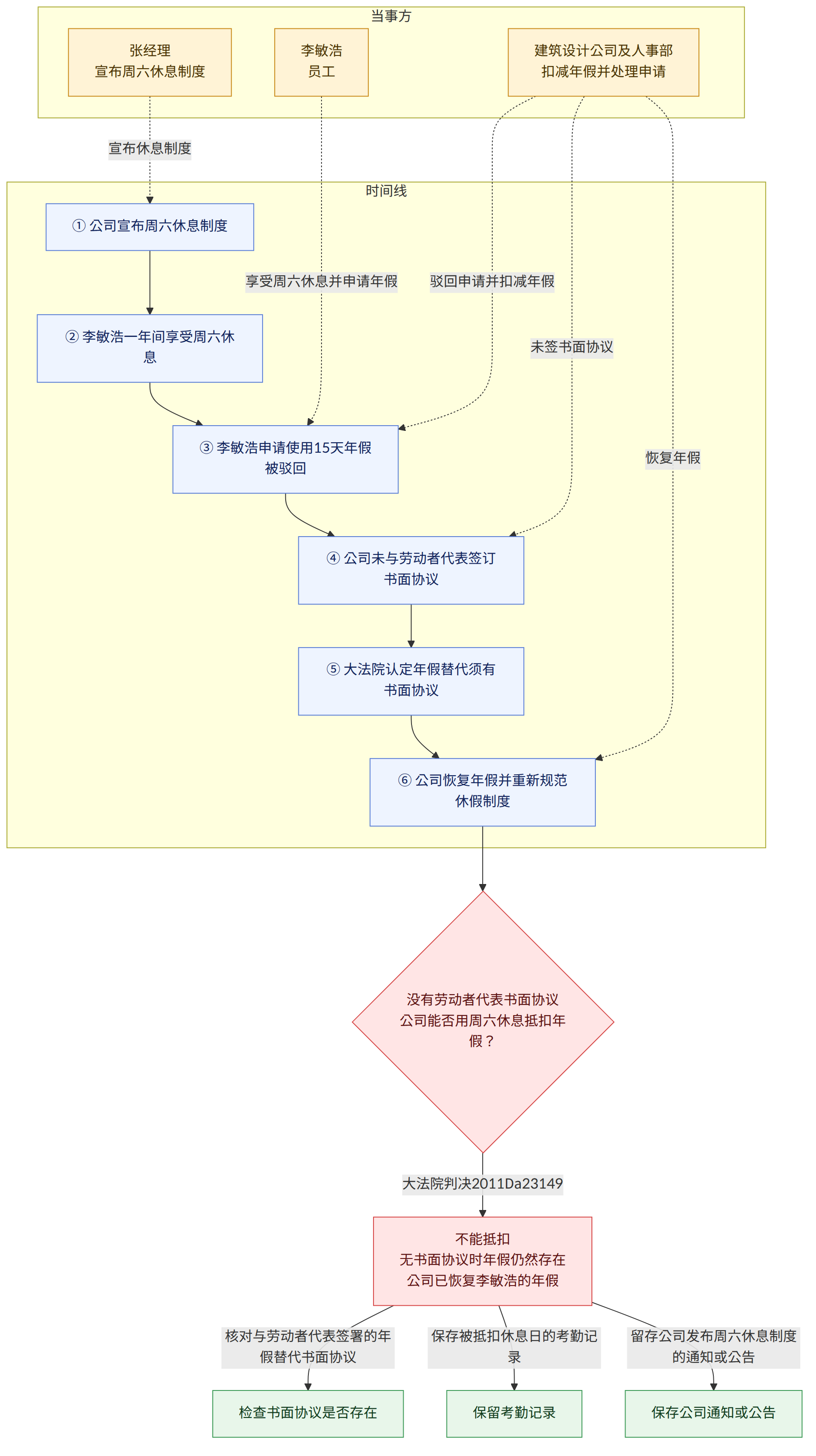 当事方 → 李敏浩 员工 → 张经理 宣布周六休息制度 → 建筑设计公司及人事部 扣减年假并处理申请 → 时间线 → ① 公司宣布周六休息制度 → ② 李敏浩一年间享受周六休息 → ③ 李敏浩申请使用15天年假被驳回 → ④ 公司未与劳动者代表签订书面协议 → ⑤ 大法院认定年假替代须有书面协议 → ⑥ 公司恢复年假并重新规范休假制度 → 没有劳动者代表书面协议 公司能否用周六休息抵扣年假? → 大法院判决2011Da23149 → 不能抵扣 无书面协议时年假仍然存在 公司已恢复李敏浩的年假 → 核对与劳动者代表签署的年假替代书面协议 → 检查书面协议是否存在 → 保存被抵扣休息日的考勤记录 → 保留考勤记录 → 留存公司发布周六休息制度的通知或公告 → 保存公司通知或公告
