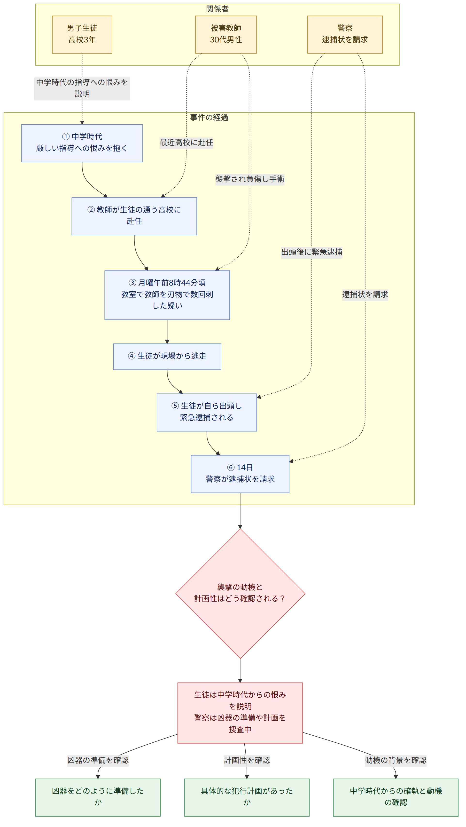 関係者 → 男子生徒 高校3年 → 被害教師 30代男性 → 警察 逮捕状を請求 → 事件の経過 → ① 中学時代 厳しい指導への恨みを抱く → ② 教師が生徒の通う高校に赴任 → ③ 月曜午前8時44分頃 教室で教師を刃物で数回刺した疑い → ④ 生徒が現場から逃走 → ⑤ 生徒が自ら出頭し 緊急逮捕される → ⑥ 14日 警察が逮捕状を請求 → 襲撃の動機と 計画性はどう確認される? → 生徒は中学時代からの恨みを説明 警察は凶器の準備や計画を捜査中 → 凶器をどのように準備したか → 具体的な犯行計画があったか → 中学時代からの確執と動機の確認 → 凶器の準備を確認 → 計画性を確認 → 動機の背景を確認