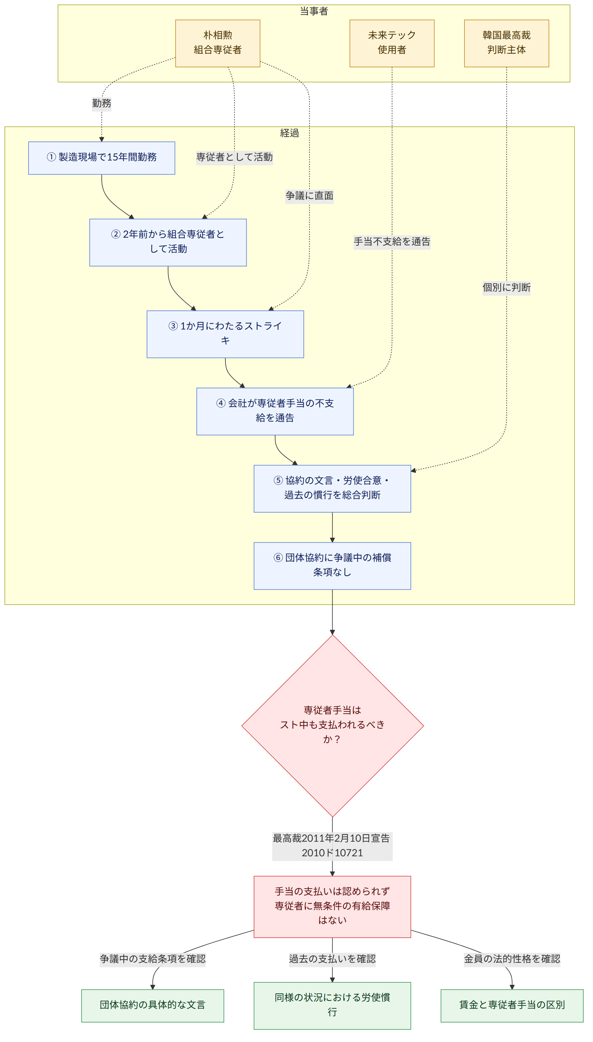 当事者 → 朴相勲 組合専従者 → 未来テック 使用者 → 韓国最高裁 判断主体 → 経過 → ① 製造現場で15年間勤務 → ② 2年前から組合専従者として活動 → ③ 1か月にわたるストライキ → ④ 会社が専従者手当の不支給を通告 → ⑤ 協約の文言・労使合意・過去の慣行を総合判断 → ⑥ 団体協約に争議中の補償条項なし → 専従者手当は スト中も支払われるべきか? → 最高裁2011年2月10日宣告 2010ド10721 → 手当の支払いは認められず 専従者に無条件の有給保障はない → 争議中の支給条項を確認 → 団体協約の具体的な文言 → 過去の支払いを確認 → 同様の状況における労使慣行 → 金員の法的性格を確認 → 賃金と専従者手当の区別