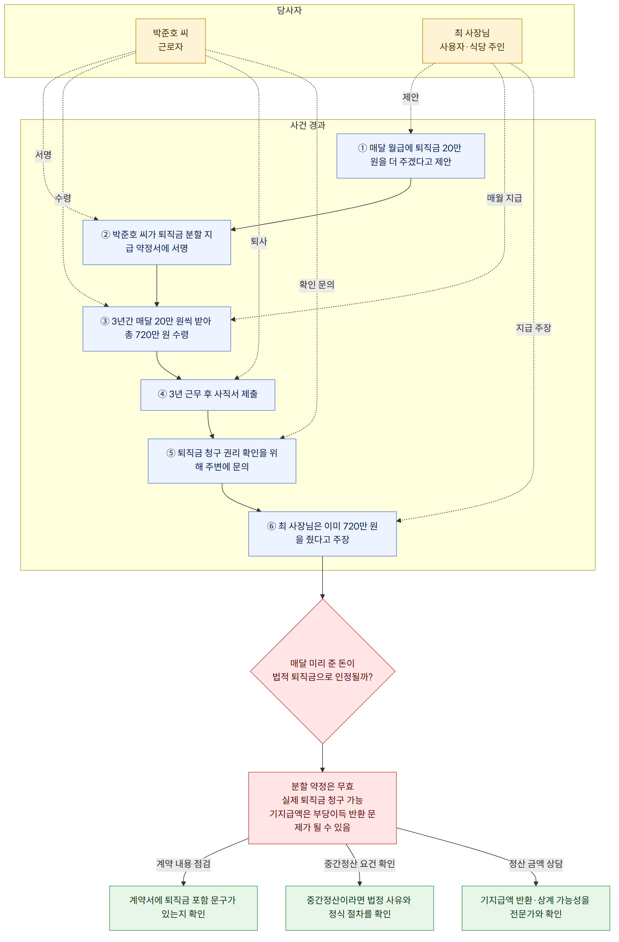 당사자 → 박준호 씨 근로자 → 최 사장님 사용자·식당 주인 → 사건 경과 → ① 매달 월급에 퇴직금 20만 원을 더 주겠다고 제안 → ② 박준호 씨가 퇴직금 분할 지급 약정서에 서명 → ③ 3년간 매달 20만 원씩 받아 총 720만 원 수령 → ④ 3년 근무 후 사직서 제출 → ⑤ 퇴직금 청구 권리 확인을 위해 주변에 문의 → ⑥ 최 사장님은 이미 720만 원을 줬다고 주장 → 매달 미리 준 돈이 법적 퇴직금으로 인정될까? → 분할 약정은 무효 실제 퇴직금 청구 가능 기지급액은 부당이득 반환 문제가 될 수 있음 → 계약서에 퇴직금 포함 문구가 있는지 확인 → 중간정산이라면 법정 사유와 정식 절차를 확인 → 기지급액 반환·상계 가능성을 전문가와 확인 → 계약 내용 점검 → 중간정산 요건 확인 → 정산 금액 상담