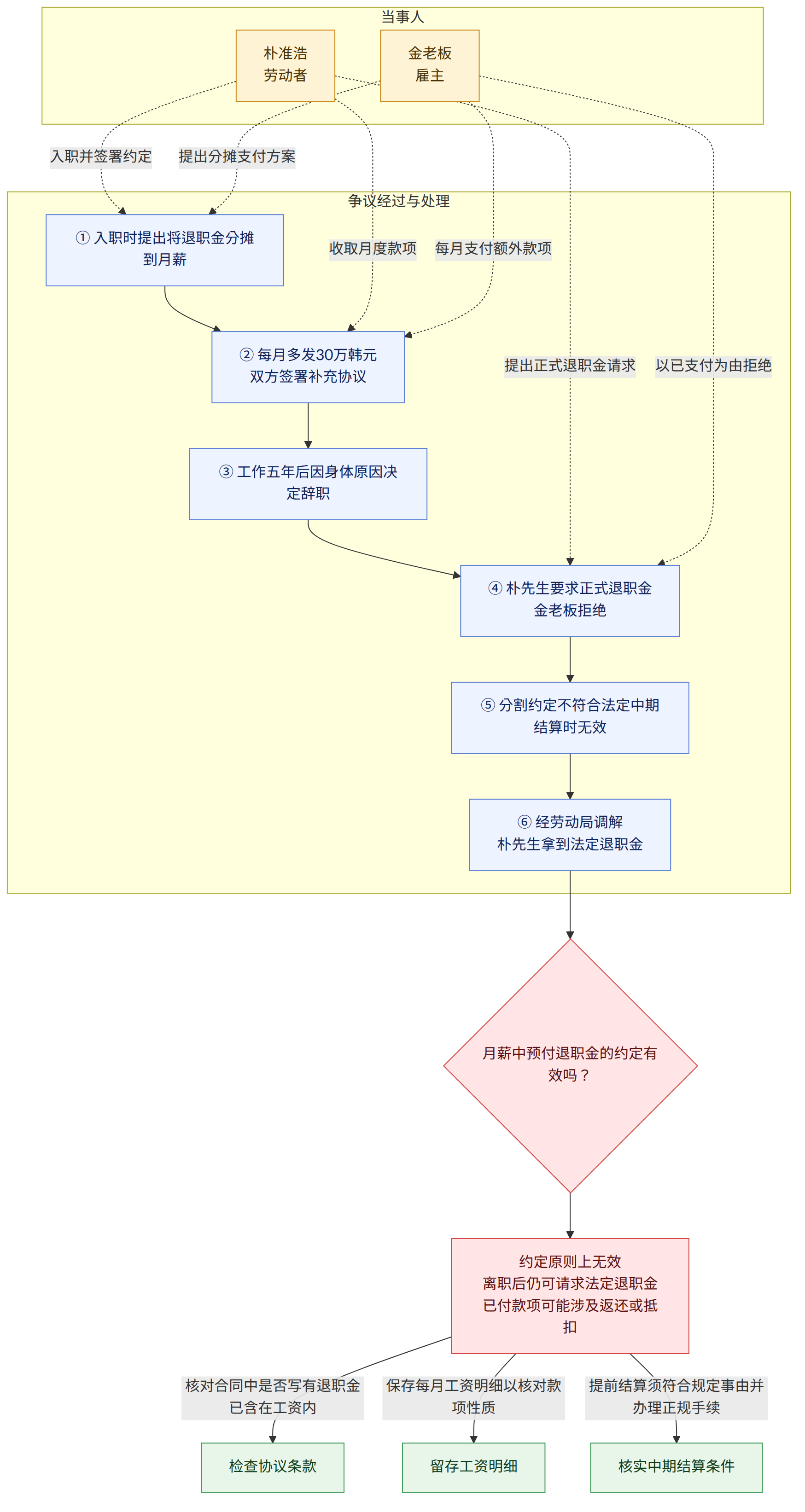 当事人 → 朴准浩 劳动者 → 金老板 雇主 → 争议经过与处理 → ① 入职时提出将退职金分摊到月薪 → ② 每月多发30万韩元 双方签署补充协议 → ③ 工作五年后因身体原因决定辞职 → ④ 朴先生要求正式退职金 金老板拒绝 → ⑤ 分割约定不符合法定中期结算时无效 → ⑥ 经劳动局调解 朴先生拿到法定退职金 → 月薪中预付退职金的约定有效吗? → 约定原则上无效 离职后仍可请求法定退职金 已付款项可能涉及返还或抵扣 → 核对合同中是否写有退职金已含在工资内 → 检查协议条款 → 保存每月工资明细以核对款项性质 → 留存工资明细 → 提前结算须符合规定事由并办理正规手续 → 核实中期结算条件
