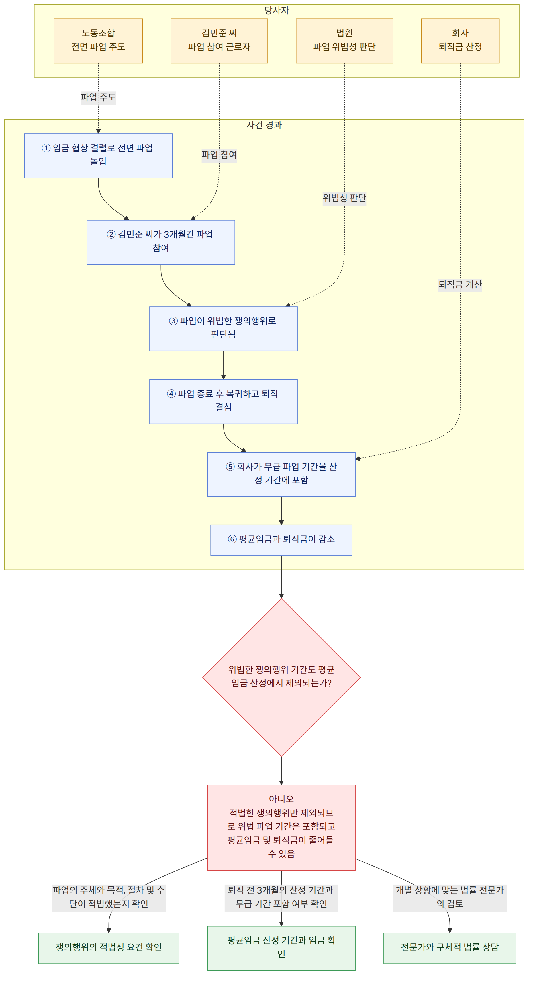 당사자 → 김민준 씨 파업 참여 근로자 → 노동조합 전면 파업 주도 → 회사 퇴직금 산정 → 법원 파업 위법성 판단 → 사건 경과 → ① 임금 협상 결렬로 전면 파업 돌입 → ② 김민준 씨가 3개월간 파업 참여 → ③ 파업이 위법한 쟁의행위로 판단됨 → ④ 파업 종료 후 복귀하고 퇴직 결심 → ⑤ 회사가 무급 파업 기간을 산정 기간에 포함 → ⑥ 평균임금과 퇴직금이 감소 → 위법한 쟁의행위 기간도 평균임금 산정에서 제외되는가? → 아니오 적법한 쟁의행위만 제외되므로 위법 파업 기간은 포함되고 평균임금 및 퇴직금이 줄어들 수 있음 → 파업의 주체와 목적, 절차 및 수단이 적법했는지 확인 → 쟁의행위의 적법성 요건 확인 → 퇴직 전 3개월의 산정 기간과 무급 기간 포함 여부 확인 → 평균임금 산정 기간과 임금 확인 → 개별 상황에 맞는 법률 전문가의 검토 → 전문가와 구체적 법률 상담