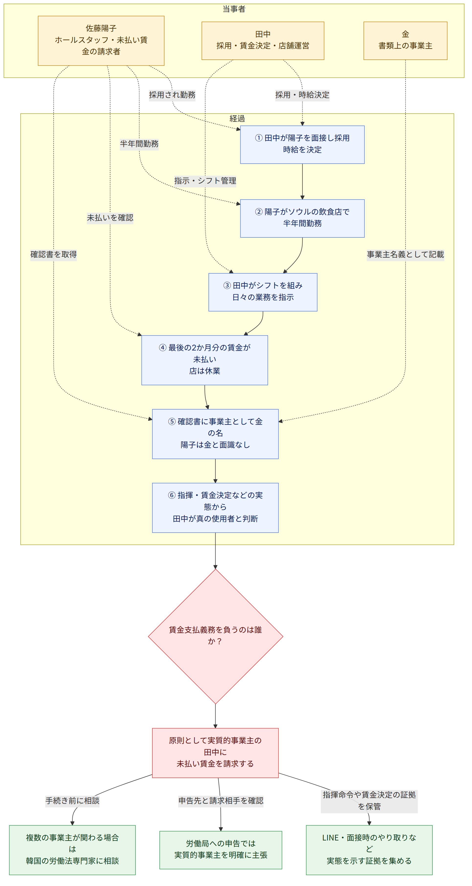 当事者 → 佐藤陽子 ホールスタッフ・未払い賃金の請求者 → 田中 採用・賃金決定・店舗運営 → 金 書類上の事業主 → 経過 → ① 田中が陽子を面接し採用 時給を決定 → ② 陽子がソウルの飲食店で 半年間勤務 → ③ 田中がシフトを組み 日々の業務を指示 → ④ 最後の2か月分の賃金が未払い 店は休業 → ⑤ 確認書に事業主として金の名 陽子は金と面識なし → ⑥ 指揮・賃金決定などの実態から 田中が真の使用者と判断 → 賃金支払義務を負うのは誰か? → 原則として実質的事業主の田中に 未払い賃金を請求する → 指揮命令や賃金決定の証拠を保管 → LINE・面接時のやり取りなど 実態を示す証拠を集める → 申告先と請求相手を確認 → 労働局への申告では 実質的事業主を明確に主張 → 手続き前に相談 → 複数の事業主が関わる場合は 韓国の労働法専門家に相談