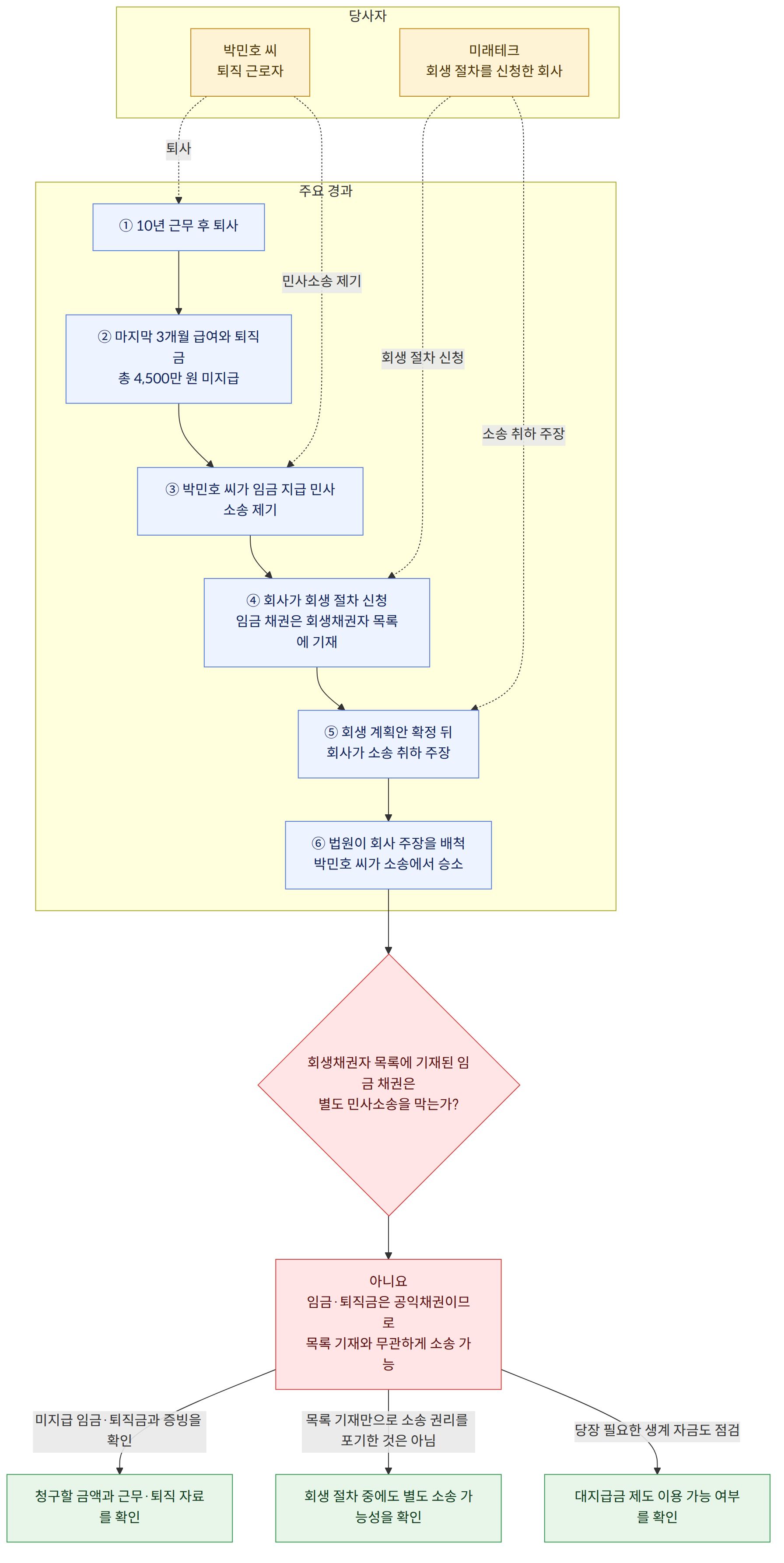 당사자 → 박민호 씨 퇴직 근로자 → 미래테크 회생 절차를 신청한 회사 → 주요 경과 → ① 10년 근무 후 퇴사 → ② 마지막 3개월 급여와 퇴직금 총 4,500만 원 미지급 → ③ 박민호 씨가 임금 지급 민사소송 제기 → ④ 회사가 회생 절차 신청 임금 채권은 회생채권자 목록에 기재 → ⑤ 회생 계획안 확정 뒤 회사가 소송 취하 주장 → ⑥ 법원이 회사 주장을 배척 박민호 씨가 소송에서 승소 → 회생채권자 목록에 기재된 임금 채권은 별도 민사소송을 막는가? → 아니요 임금·퇴직금은 공익채권이므로 목록 기재와 무관하게 소송 가능 → 미지급 임금·퇴직금과 증빙을 확인 → 청구할 금액과 근무·퇴직 자료를 확인 → 목록 기재만으로 소송 권리를 포기한 것은 아님 → 회생 절차 중에도 별도 소송 가능성을 확인 → 당장 필요한 생계 자금도 점검 → 대지급금 제도 이용 가능 여부를 확인