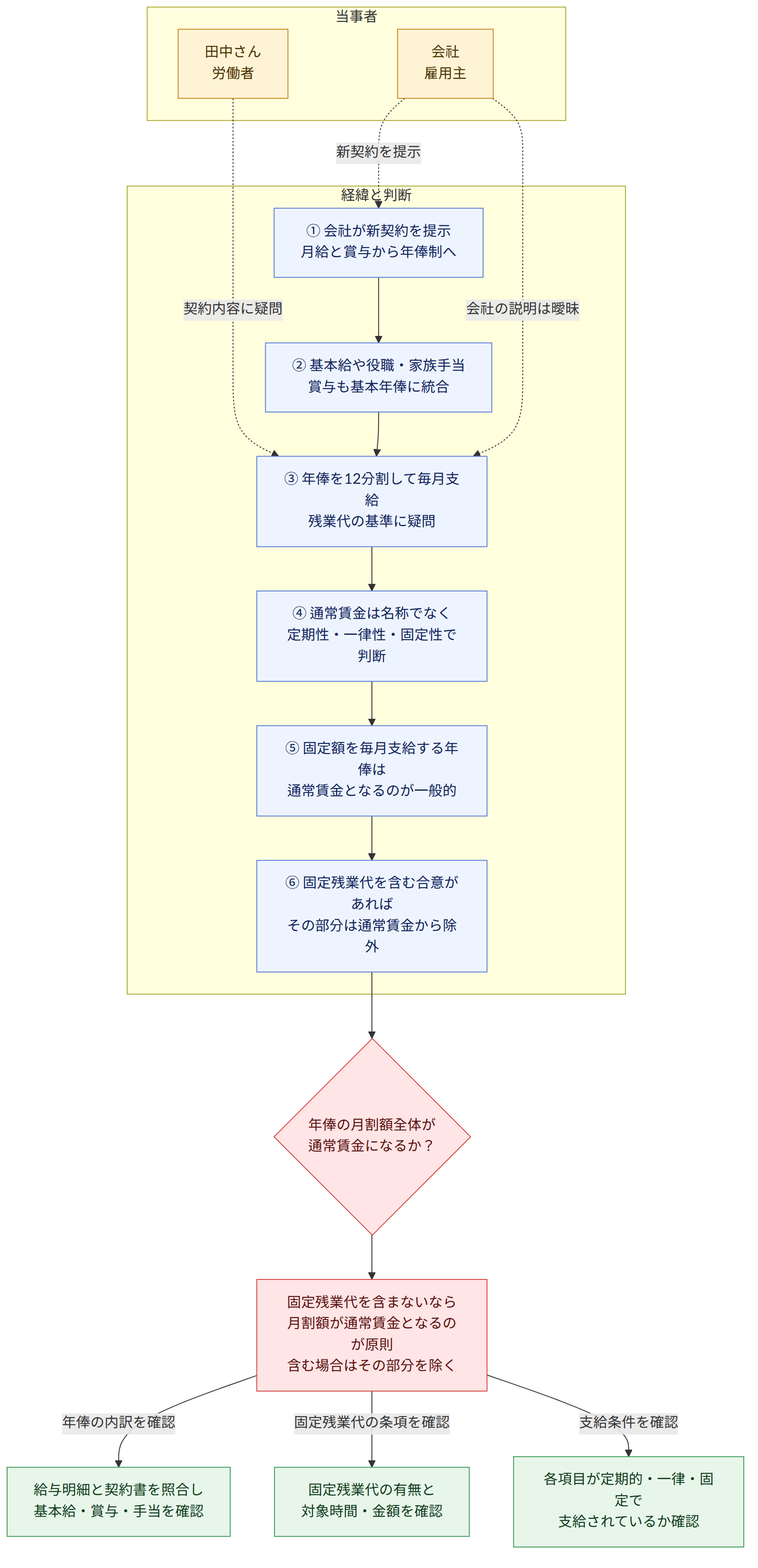 当事者 → 田中さん 労働者 → 会社 雇用主 → 経緯と判断 → ① 会社が新契約を提示 月給と賞与から年俸制へ → ② 基本給や役職・家族手当 賞与も基本年俸に統合 → ③ 年俸を12分割して毎月支給 残業代の基準に疑問 → ④ 通常賃金は名称でなく 定期性・一律性・固定性で判断 → ⑤ 固定額を毎月支給する年俸は 通常賃金となるのが一般的 → ⑥ 固定残業代を含む合意があれば その部分は通常賃金から除外 → 年俸の月割額全体が 通常賃金になるか? → 固定残業代を含まないなら 月割額が通常賃金となるのが原則 含む場合はその部分を除く → 年俸の内訳を確認 → 給与明細と契約書を照合し 基本給・賞与・手当を確認 → 固定残業代の条項を確認 → 固定残業代の有無と 対象時間・金額を確認 → 支給条件を確認 → 各項目が定期的・一律・固定で 支給されているか確認