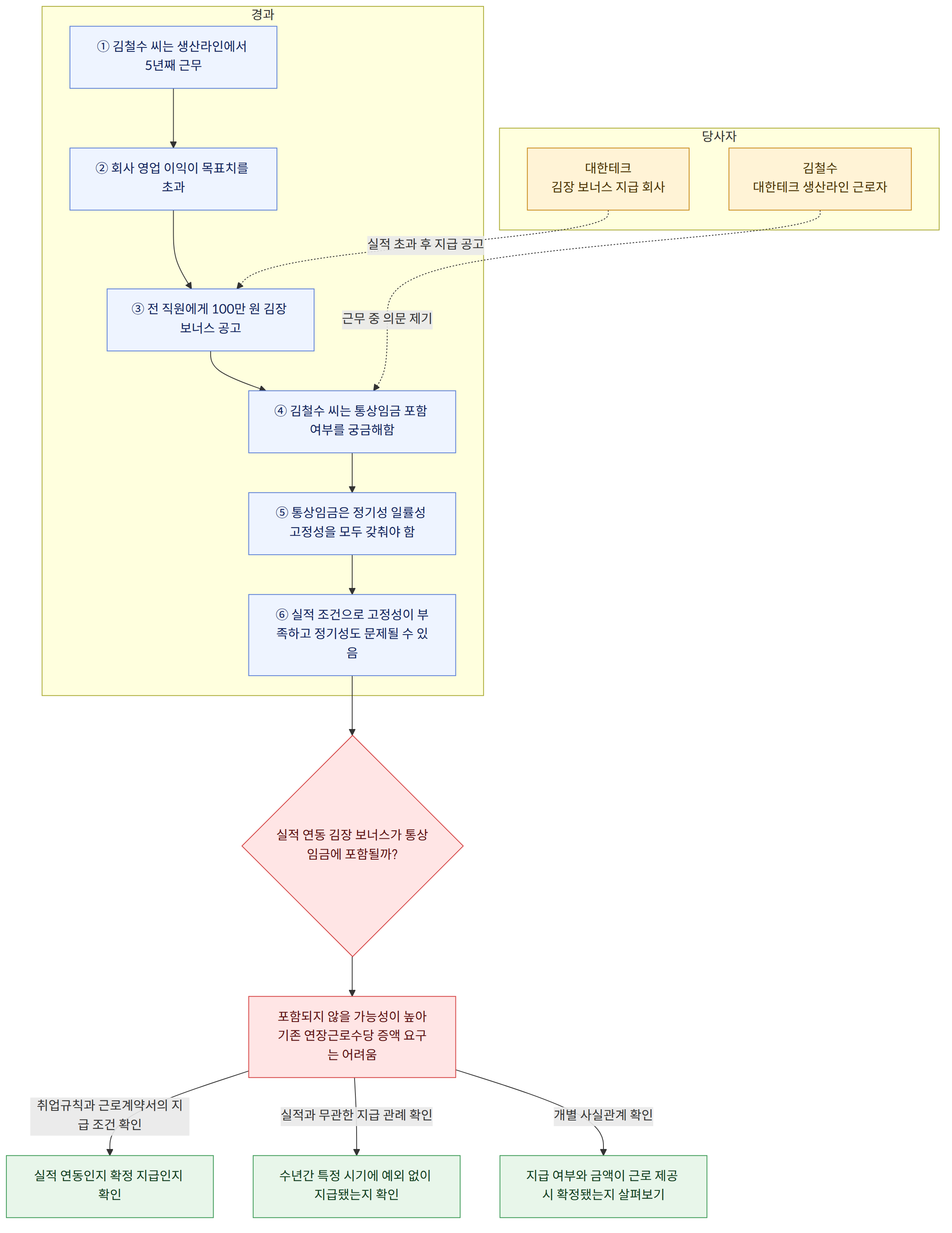 당사자 → 김철수 대한테크 생산라인 근로자 → 대한테크 김장 보너스 지급 회사 → 경과 → ① 김철수 씨는 생산라인에서 5년째 근무 → ② 회사 영업 이익이 목표치를 초과 → ③ 전 직원에게 100만 원 김장 보너스 공고 → ④ 김철수 씨는 통상임금 포함 여부를 궁금해함 → ⑤ 통상임금은 정기성 일률성 고정성을 모두 갖춰야 함 → ⑥ 실적 조건으로 고정성이 부족하고 정기성도 문제될 수 있음 → 실적 연동 김장 보너스가 통상임금에 포함될까? → 포함되지 않을 가능성이 높아 기존 연장근로수당 증액 요구는 어려움 → 취업규칙과 근로계약서의 지급 조건 확인 → 실적 연동인지 확정 지급인지 확인 → 실적과 무관한 지급 관례 확인 → 수년간 특정 시기에 예외 없이 지급됐는지 확인 → 개별 사실관계 확인 → 지급 여부와 금액이 근로 제공 시 확정됐는지 살펴보기