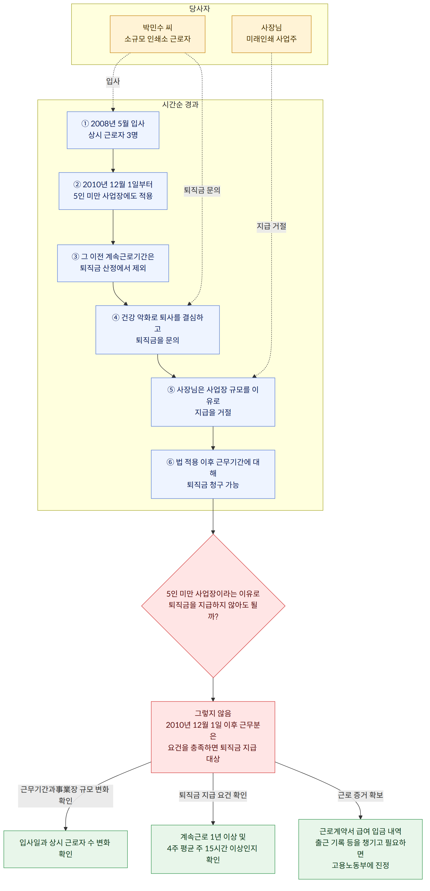 당사자 → 박민수 씨 소규모 인쇄소 근로자 → 사장님 미래인쇄 사업주 → 시간순 경과 → ① 2008년 5월 입사 상시 근로자 3명 → ② 2010년 12월 1일부터 5인 미만 사업장에도 적용 → ③ 그 이전 계속근로기간은 퇴직금 산정에서 제외 → ④ 건강 악화로 퇴사를 결심하고 퇴직금을 문의 → ⑤ 사장님은 사업장 규모를 이유로 지급을 거절 → ⑥ 법 적용 이후 근무기간에 대해 퇴직금 청구 가능 → 5인 미만 사업장이라는 이유로 퇴직금을 지급하지 않아도 될까? → 그렇지 않음 2010년 12월 1일 이후 근무분은 요건을 충족하면 퇴직금 지급 대상 → 근무기간과事業장 규모 변화 확인 → 입사일과 상시 근로자 수 변화 확인 → 퇴직금 지급 요건 확인 → 계속근로 1년 이상 및 4주 평균 주 15시간 이상인지 확인 → 근로 증거 확보 → 근로계약서 급여 입금 내역 출근 기록 등을 챙기고 필요하면 고용노동부에 진정