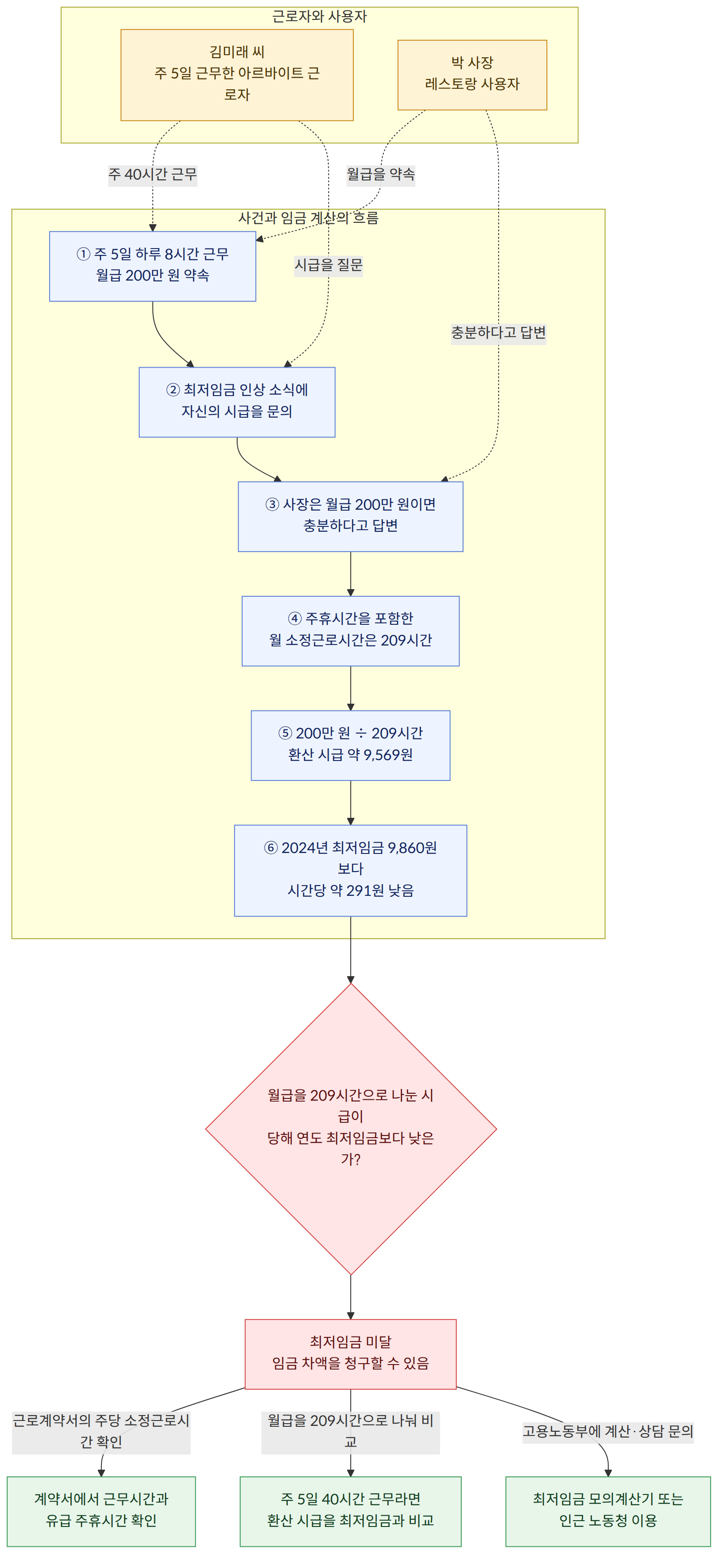 근로자와 사용자 → 김미래 씨 주 5일 근무한 아르바이트 근로자 → 박 사장 레스토랑 사용자 → 사건과 임금 계산의 흐름 → ① 주 5일 하루 8시간 근무 월급 200만 원 약속 → ② 최저임금 인상 소식에 자신의 시급을 문의 → ③ 사장은 월급 200만 원이면 충분하다고 답변 → ④ 주휴시간을 포함한 월 소정근로시간은 209시간 → ⑤ 200만 원 ÷ 209시간 환산 시급 약 9,569원 → ⑥ 2024년 최저임금 9,860원보다 시간당 약 291원 낮음 → 월급을 209시간으로 나눈 시급이 당해 연도 최저임금보다 낮은가? → 최저임금 미달 임금 차액을 청구할 수 있음 → 근로계약서의 주당 소정근로시간 확인 → 계약서에서 근무시간과 유급 주휴시간 확인 → 월급을 209시간으로 나눠 비교 → 주 5일 40시간 근무라면 환산 시급을 최저임금과 비교 → 고용노동부에 계산·상담 문의 → 최저임금 모의계산기 또는 인근 노동청 이용