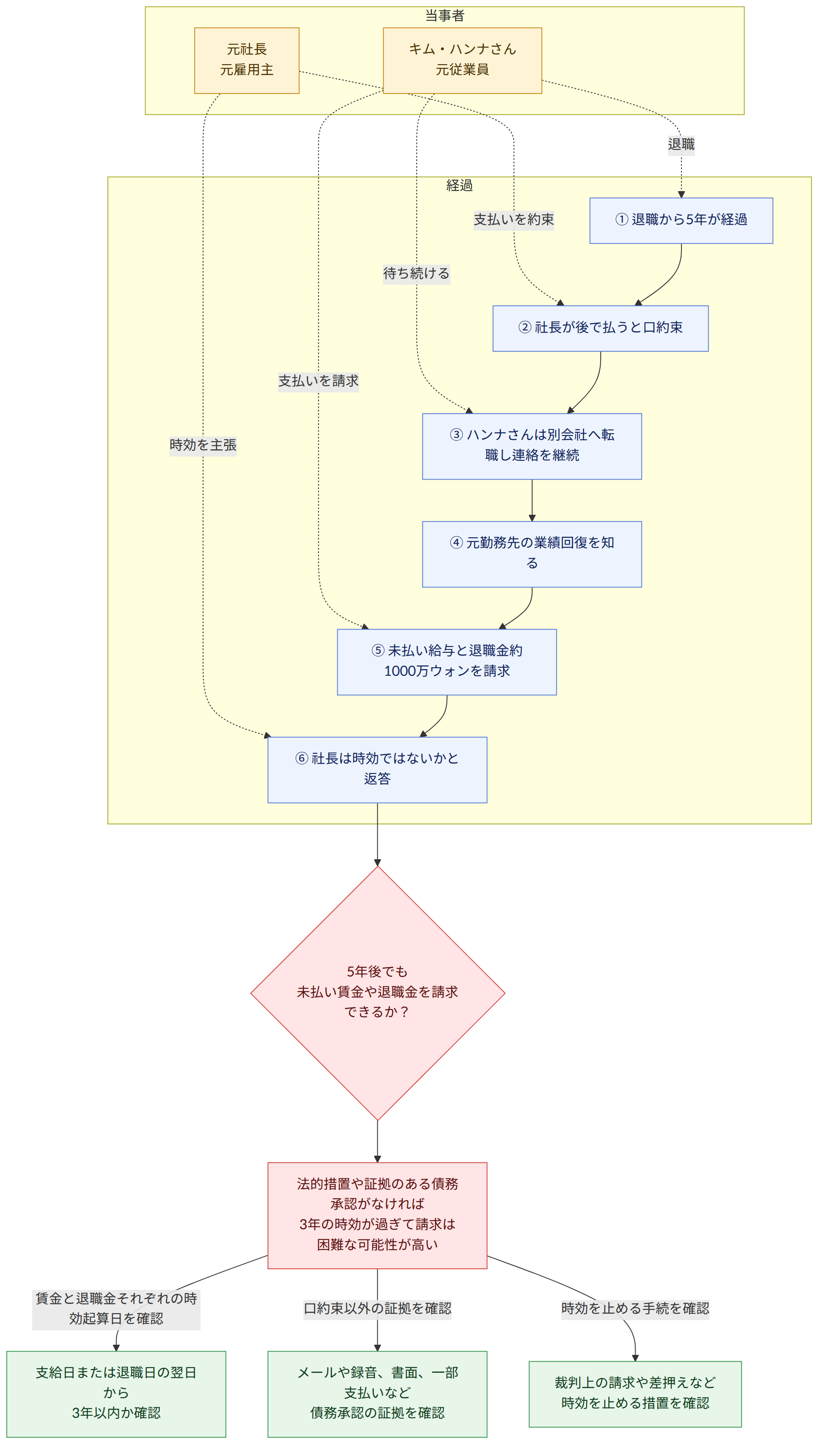 当事者 → キム・ハンナさん 元従業員 → 元社長 元雇用主 → 経過 → ① 退職から5年が経過 → ② 社長が後で払うと口約束 → ③ ハンナさんは別会社へ転職し連絡を継続 → ④ 元勤務先の業績回復を知る → ⑤ 未払い給与と退職金約1000万ウォンを請求 → ⑥ 社長は時効ではないかと返答 → 5年後でも 未払い賃金や退職金を請求できるか? → 法的措置や証拠のある債務承認がなければ 3年の時効が過ぎて請求は困難な可能性が高い → 賃金と退職金それぞれの時効起算日を確認 → 支給日または退職日の翌日から 3年以内か確認 → 口約束以外の証拠を確認 → メールや録音、書面、一部支払いなど 債務承認の証拠を確認 → 時効を止める手続を確認 → 裁判上の請求や差押えなど 時効を止める措置を確認