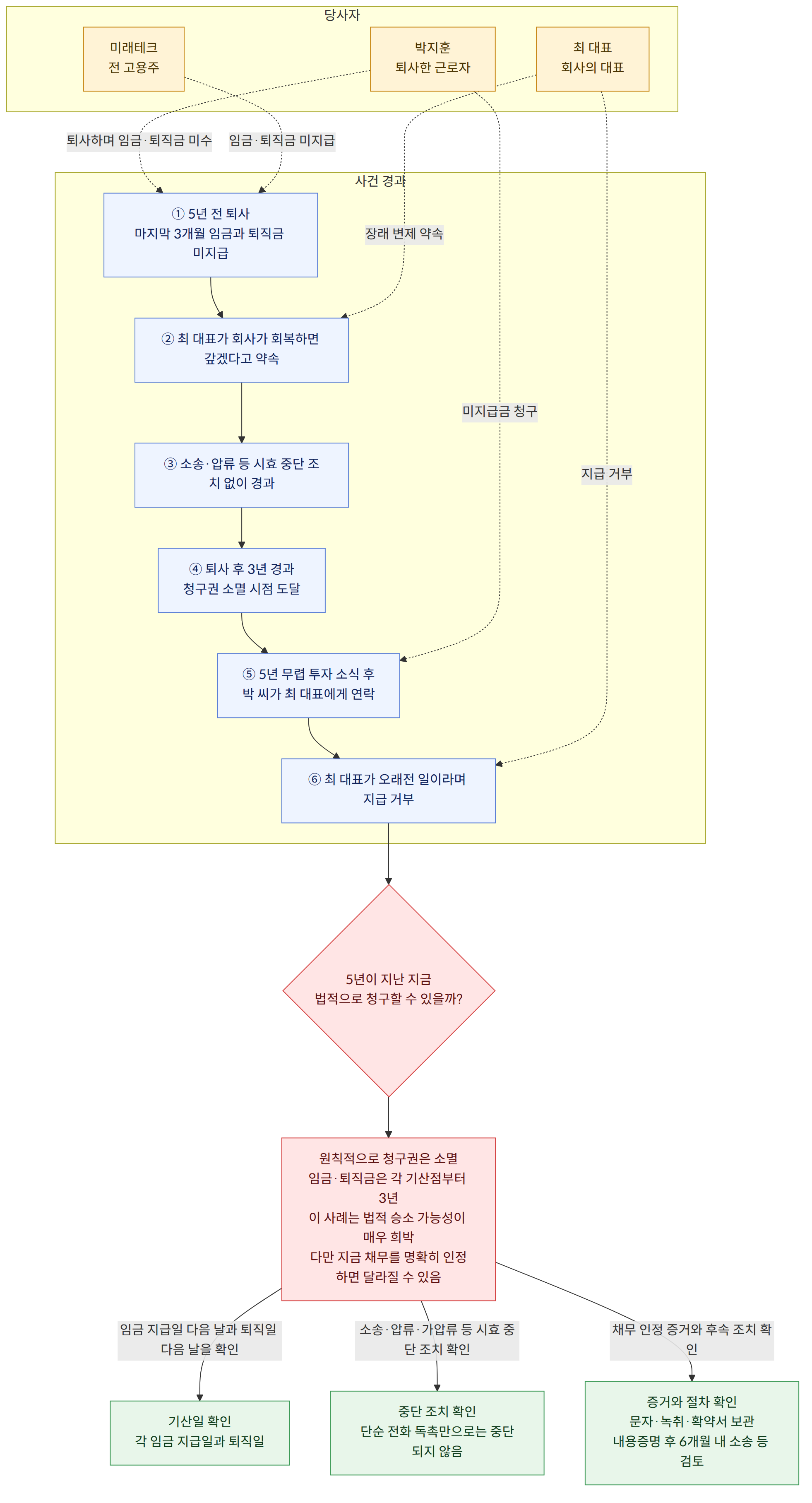 당사자 → 박지훈 퇴사한 근로자 → 미래테크 전 고용주 → 최 대표 회사의 대표 → 사건 경과 → ① 5년 전 퇴사 마지막 3개월 임금과 퇴직금 미지급 → ② 최 대표가 회사가 회복하면 갚겠다고 약속 → ③ 소송·압류 등 시효 중단 조치 없이 경과 → ④ 퇴사 후 3년 경과 청구권 소멸 시점 도달 → ⑤ 5년 무렵 투자 소식 후 박 씨가 최 대표에게 연락 → ⑥ 최 대표가 오래전 일이라며 지급 거부 → 5년이 지난 지금 법적으로 청구할 수 있을까? → 원칙적으로 청구권은 소멸 임금·퇴직금은 각 기산점부터 3년 이 사례는 법적 승소 가능성이 매우 희박 다만 지금 채무를 명확히 인정하면 달라질 수 있음 → 임금 지급일 다음 날과 퇴직일 다음 날을 확인 → 기산일 확인 각 임금 지급일과 퇴직일 → 소송·압류·가압류 등 시효 중단 조치 확인 → 중단 조치 확인 단순 전화 독촉만으로는 중단되지 않음 → 채무 인정 증거와 후속 조치 확인 → 증거와 절차 확인 문자·녹취·확약서 보관 내용증명 후 6개월 내 소송 등 검토