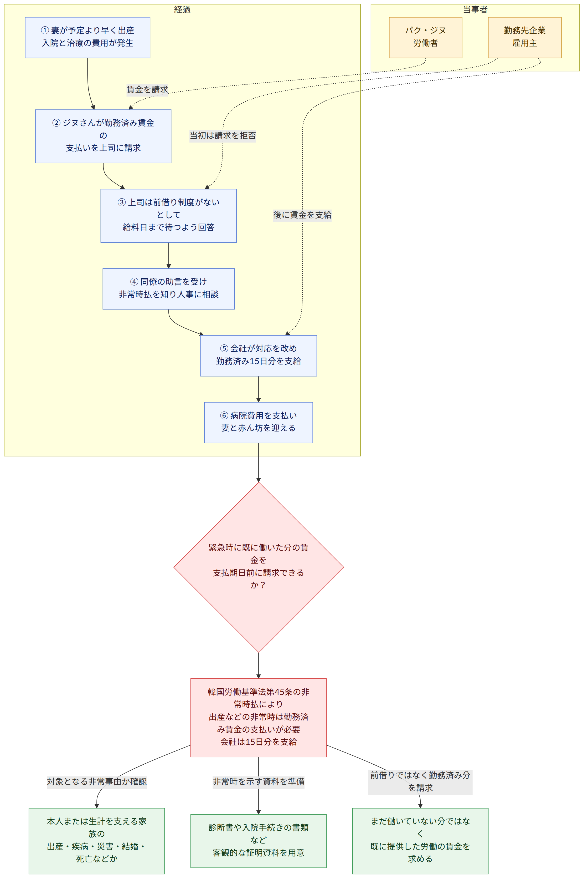 当事者 → パク・ジヌ 労働者 → 勤務先企業 雇用主 → 経過 → ① 妻が予定より早く出産 入院と治療の費用が発生 → ② ジヌさんが勤務済み賃金の 支払いを上司に請求 → ③ 上司は前借り制度がないとして 給料日まで待つよう回答 → ④ 同僚の助言を受け 非常時払を知り人事に相談 → ⑤ 会社が対応を改め 勤務済み15日分を支給 → ⑥ 病院費用を支払い 妻と赤ん坊を迎える → 緊急時に既に働いた分の賃金を 支払期日前に請求できるか? → 韓国労働基準法第45条の非常時払により 出産などの非常時は勤務済み賃金の支払いが必要 会社は15日分を支給 → 対象となる非常事由か確認 → 本人または生計を支える家族の 出産・疾病・災害・結婚・死亡などか → 非常時を示す資料を準備 → 診断書や入院手続きの書類など 客観的な証明資料を用意 → 前借りではなく勤務済み分を請求 → まだ働いていない分ではなく 既に提供した労働の賃金を求める