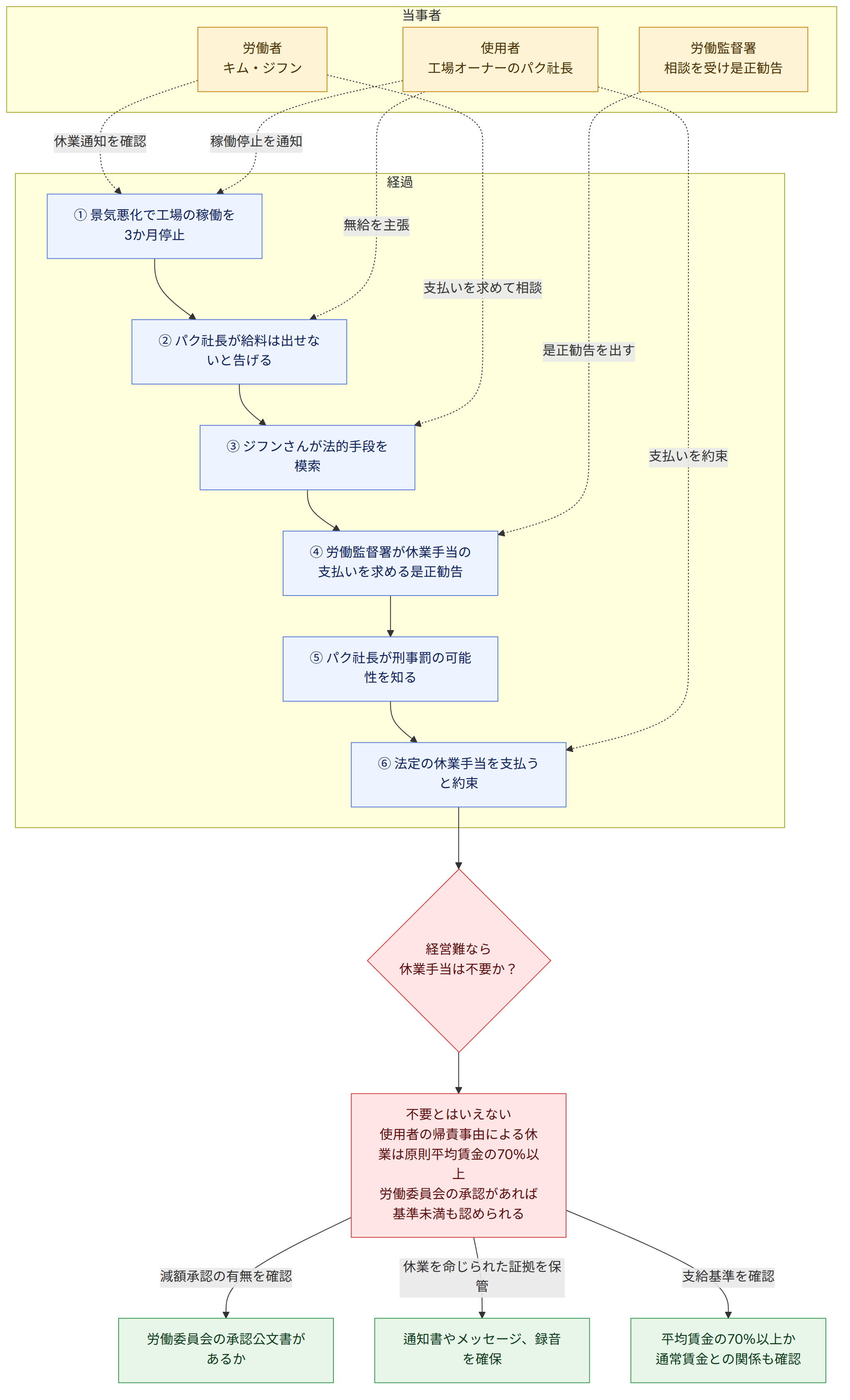 当事者 → 労働者 キム・ジフン → 使用者 工場オーナーのパク社長 → 労働監督署 相談を受け是正勧告 → 経過 → ① 景気悪化で工場の稼働を3か月停止 → ② パク社長が給料は出せないと告げる → ③ ジフンさんが法的手段を模索 → ④ 労働監督署が休業手当の支払いを求める是正勧告 → ⑤ パク社長が刑事罰の可能性を知る → ⑥ 法定の休業手当を支払うと約束 → 経営難なら 休業手当は不要か? → 不要とはいえない 使用者の帰責事由による休業は原則平均賃金の70%以上 労働委員会の承認があれば基準未満も認められる → 減額承認の有無を確認 → 労働委員会の承認公文書があるか → 休業を命じられた証拠を保管 → 通知書やメッセージ、録音を確保 → 支給基準を確認 → 平均賃金の70%以上か 通常賃金との関係も確認