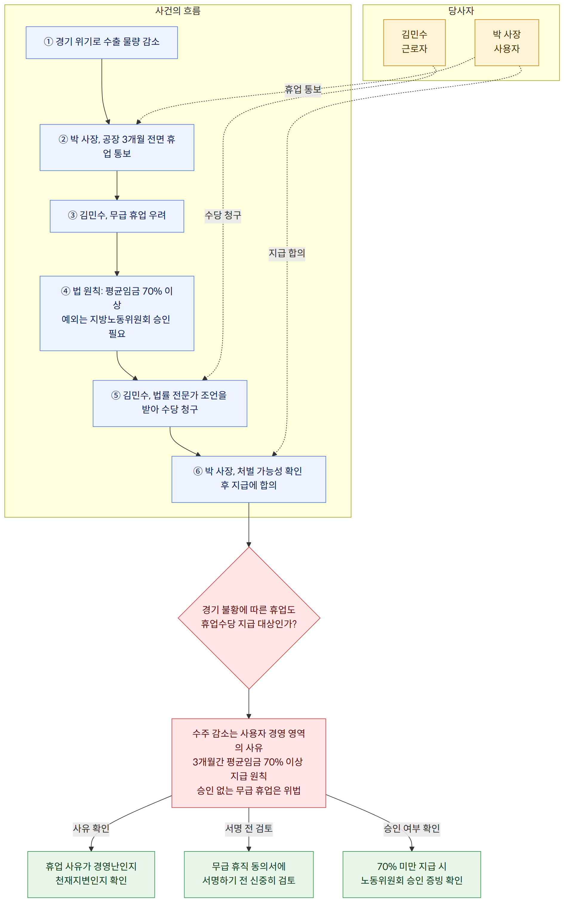 당사자 → 김민수 근로자 → 박 사장 사용자 → 사건의 흐름 → ① 경기 위기로 수출 물량 감소 → ② 박 사장, 공장 3개월 전면 휴업 통보 → ③ 김민수, 무급 휴업 우려 → ④ 법 원칙: 평균임금 70% 이상 예외는 지방노동위원회 승인 필요 → ⑤ 김민수, 법률 전문가 조언을 받아 수당 청구 → ⑥ 박 사장, 처벌 가능성 확인 후 지급에 합의 → 경기 불황에 따른 휴업도 휴업수당 지급 대상인가? → 수주 감소는 사용자 경영 영역의 사유 3개월간 평균임금 70% 이상 지급 원칙 승인 없는 무급 휴업은 위법 → 휴업 사유가 경영난인지 천재지변인지 확인 → 무급 휴직 동의서에 서명하기 전 신중히 검토 → 70% 미만 지급 시 노동위원회 승인 증빙 확인 → 사유 확인 → 서명 전 검토 → 승인 여부 확인