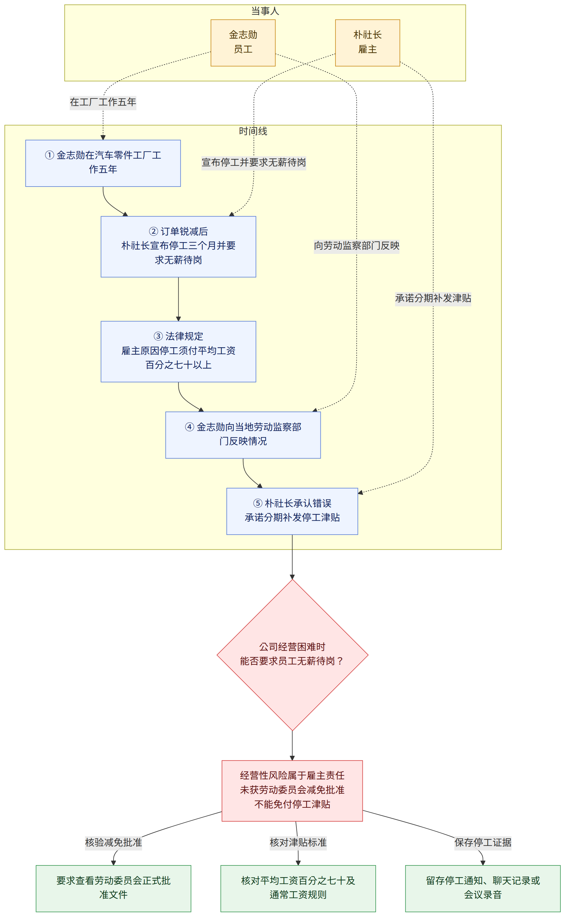 当事人 → 金志勋 员工 → 朴社长 雇主 → 时间线 → ① 金志勋在汽车零件工厂工作五年 → ② 订单锐减后 朴社长宣布停工三个月并要求无薪待岗 → ③ 法律规定 雇主原因停工须付平均工资百分之七十以上 → ④ 金志勋向当地劳动监察部门反映情况 → ⑤ 朴社长承认错误 承诺分期补发停工津贴 → 公司经营困难时 能否要求员工无薪待岗? → 经营性风险属于雇主责任 未获劳动委员会减免批准 不能免付停工津贴 → 核验减免批准 → 要求查看劳动委员会正式批准文件 → 核对津贴标准 → 核对平均工资百分之七十及通常工资规则 → 保存停工证据 → 留存停工通知、聊天记录或会议录音