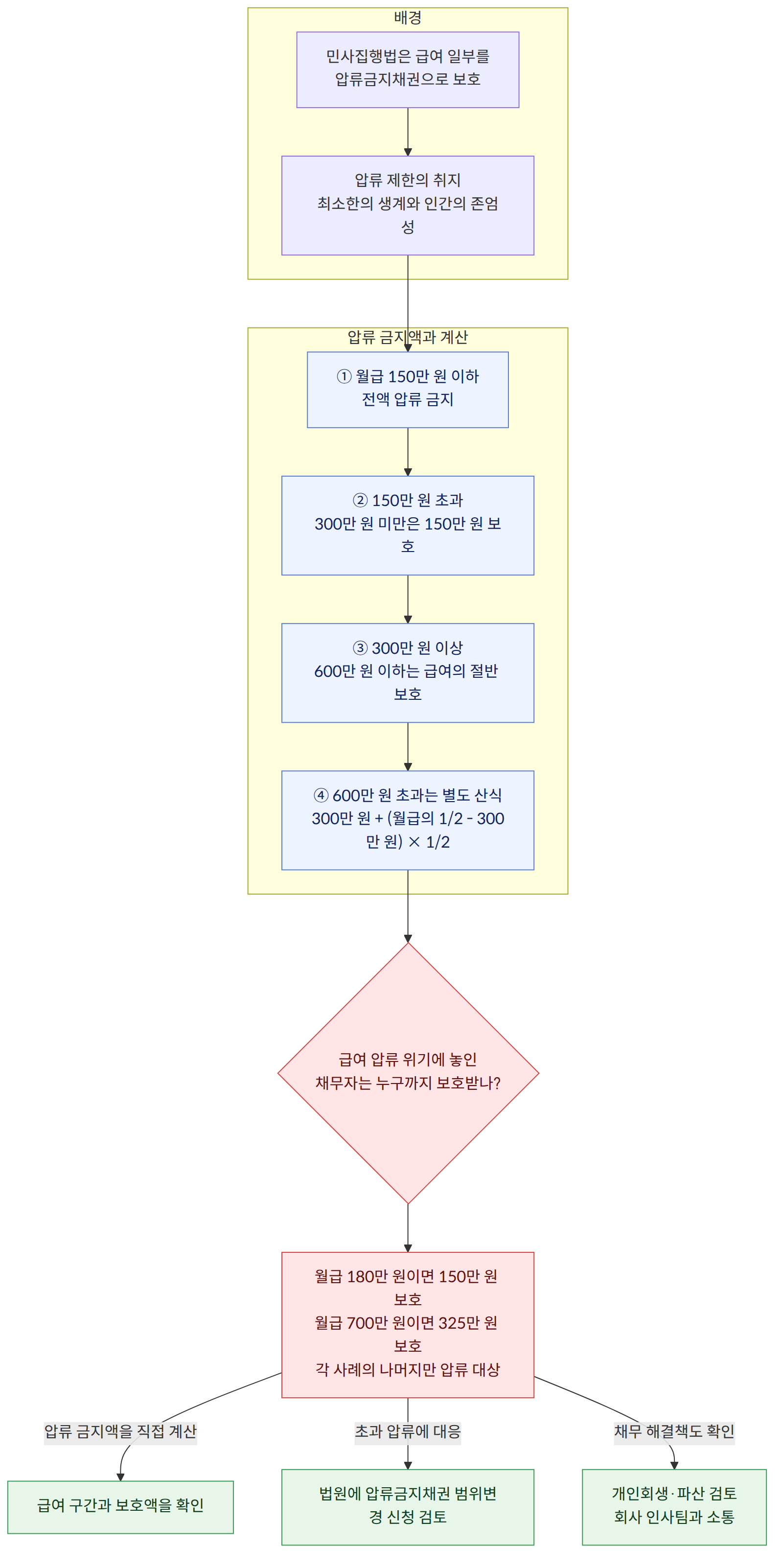 배경 → 민사집행법은 급여 일부를 압류금지채권으로 보호 → 압류 제한의 취지 최소한의 생계와 인간의 존엄성 → 압류 금지액과 계산 → ① 월급 150만 원 이하 전액 압류 금지 → ② 150만 원 초과 300만 원 미만은 150만 원 보호 → ③ 300만 원 이상 600만 원 이하는 급여의 절반 보호 → ④ 600만 원 초과는 별도 산식 300만 원 + (월급의 1/2 - 300만 원) × 1/2 → 급여 압류 위기에 놓인 채무자는 누구까지 보호받나? → 월급 180만 원이면 150만 원 보호 월급 700만 원이면 325만 원 보호 각 사례의 나머지만 압류 대상 → 압류 금지액을 직접 계산 → 급여 구간과 보호액을 확인 → 초과 압류에 대응 → 법원에 압류금지채권 범위변경 신청 검토 → 채무 해결책도 확인 → 개인회생·파산 검토 회사 인사팀과 소통