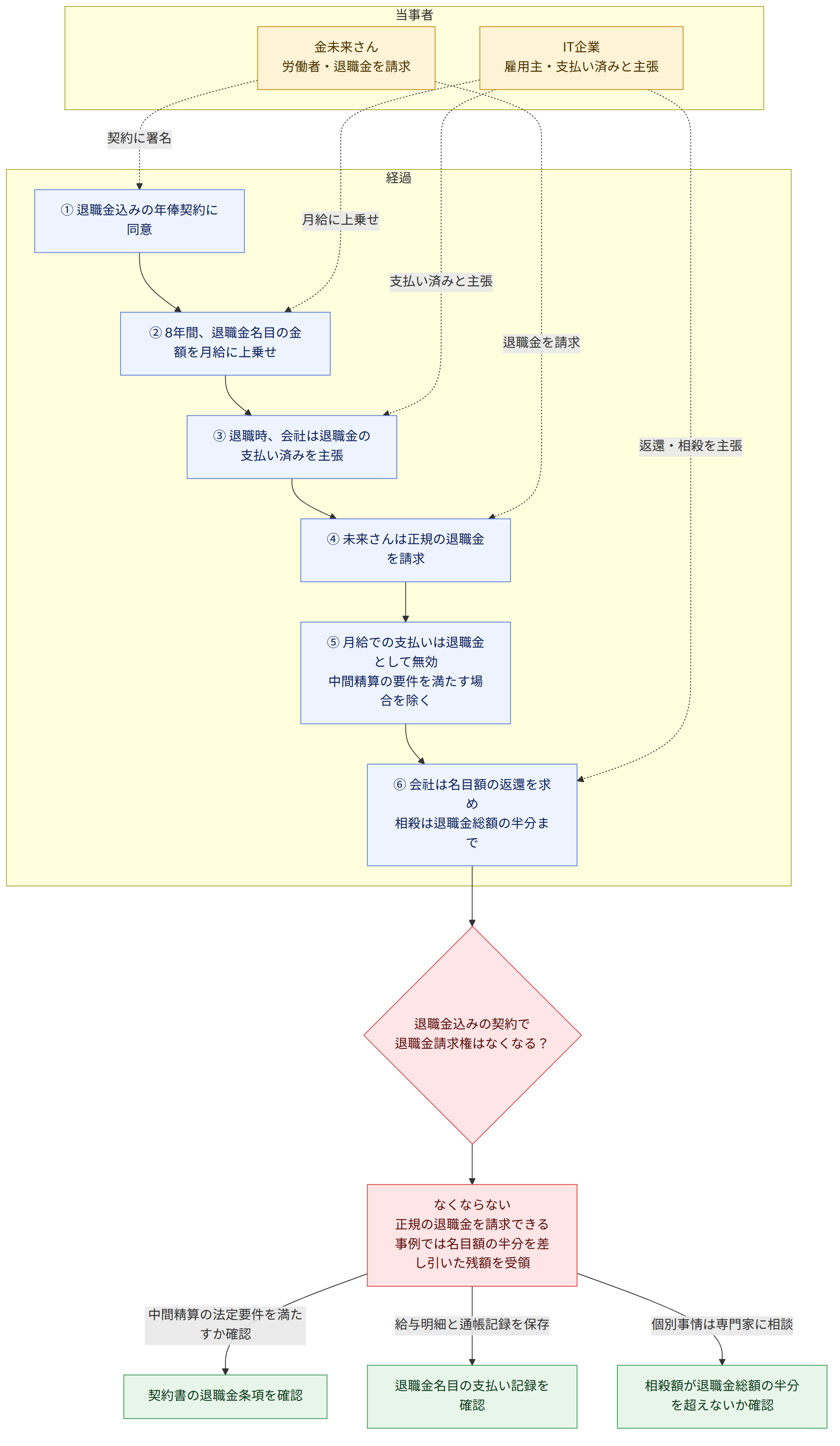 当事者 → 金未来さん 労働者・退職金を請求 → IT企業 雇用主・支払い済みと主張 → 経過 → ① 退職金込みの年俸契約に同意 → ② 8年間、退職金名目の金額を月給に上乗せ → ③ 退職時、会社は退職金の支払い済みを主張 → ④ 未来さんは正規の退職金を請求 → ⑤ 月給での支払いは退職金として無効 中間精算の要件を満たす場合を除く → ⑥ 会社は名目額の返還を求め 相殺は退職金総額の半分まで → 退職金込みの契約で 退職金請求権はなくなる? → なくならない 正規の退職金を請求できる 事例では名目額の半分を差し引いた残額を受領 → 中間精算の法定要件を満たすか確認 → 契約書の退職金条項を確認 → 給与明細と通帳記録を保存 → 退職金名目の支払い記録を確認 → 個別事情は専門家に相談 → 相殺額が退職金総額の半分を超えないか確認