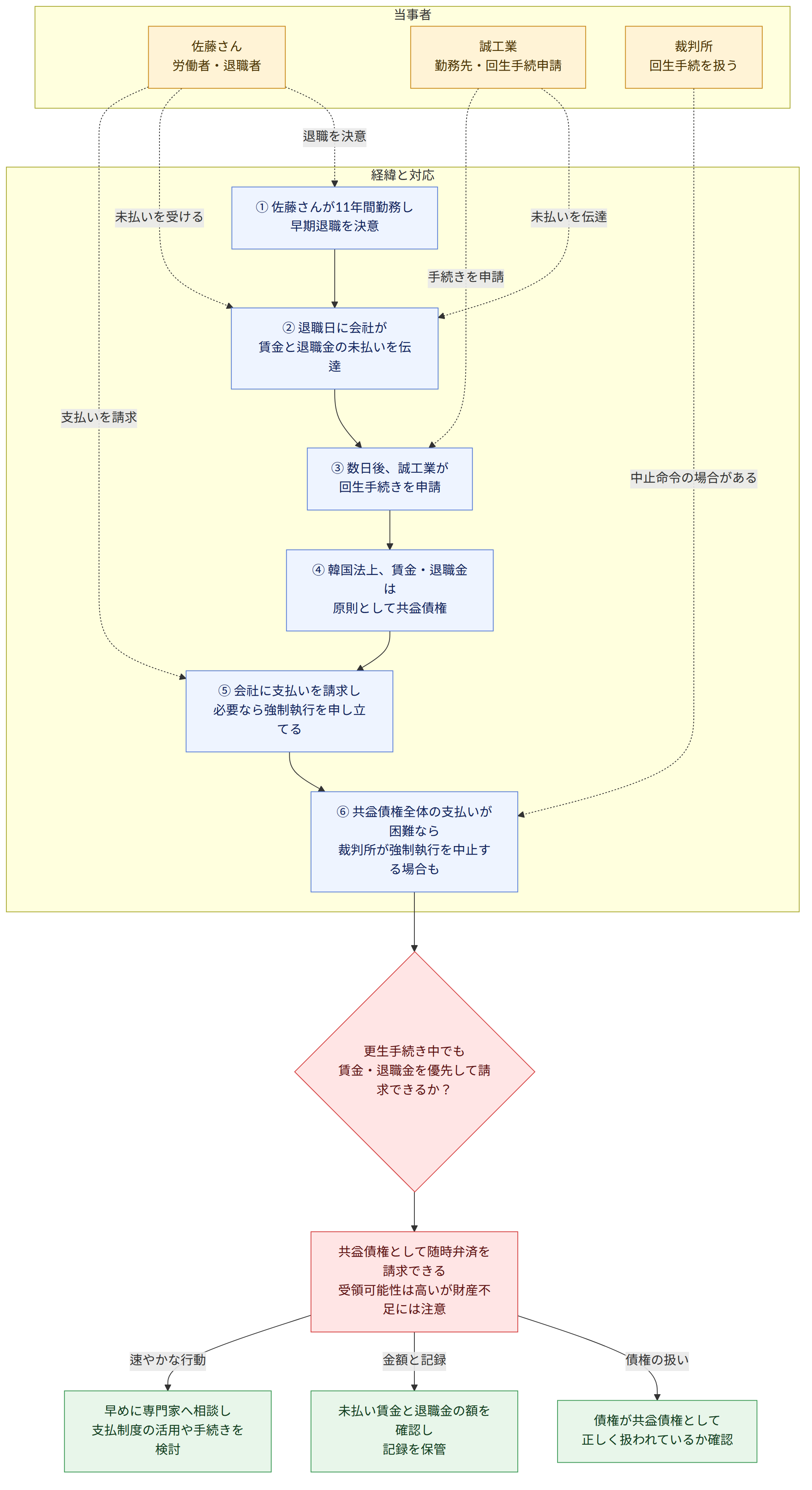 当事者 → 佐藤さん 労働者・退職者 → 誠工業 勤務先・回生手続申請 → 裁判所 回生手続を扱う → 経緯と対応 → ① 佐藤さんが11年間勤務し 早期退職を決意 → ② 退職日に会社が 賃金と退職金の未払いを伝達 → ③ 数日後、誠工業が 回生手続きを申請 → ④ 韓国法上、賃金・退職金は 原則として共益債権 → ⑤ 会社に支払いを請求し 必要なら強制執行を申し立てる → ⑥ 共益債権全体の支払いが困難なら 裁判所が強制執行を中止する場合も → 更生手続き中でも 賃金・退職金を優先して請求できるか? → 共益債権として随時弁済を請求できる 受領可能性は高いが財産不足には注意 → 債権が共益債権として 正しく扱われているか確認 → 未払い賃金と退職金の額を確認し 記録を保管 → 早めに専門家へ相談し 支払制度の活用や手続きを検討 → 債権の扱い → 金額と記録 → 速やかな行動