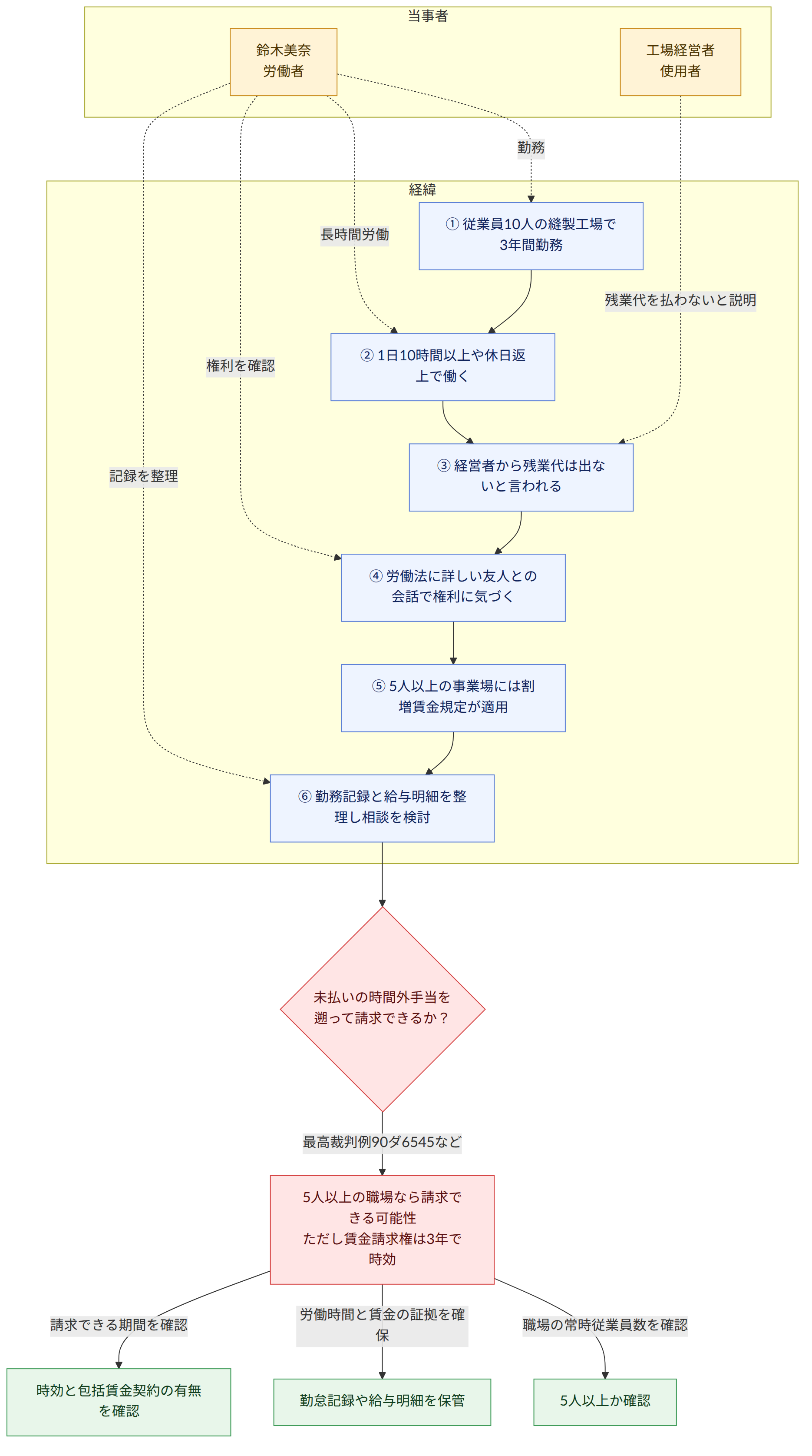 当事者 → 鈴木美奈 労働者 → 工場経営者 使用者 → 経緯 → ① 従業員10人の縫製工場で3年間勤務 → ② 1日10時間以上や休日返上で働く → ③ 経営者から残業代は出ないと言われる → ④ 労働法に詳しい友人との会話で権利に気づく → ⑤ 5人以上の事業場には割増賃金規定が適用 → ⑥ 勤務記録と給与明細を整理し相談を検討 → 未払いの時間外手当を 遡って請求できるか? → 最高裁判例90ダ6545など → 5人以上の職場なら請求できる可能性 ただし賃金請求権は3年で時効 → 職場の常時従業員数を確認 → 5人以上か確認 → 労働時間と賃金の証拠を確保 → 勤怠記録や給与明細を保管 → 請求できる期間を確認 → 時効と包括賃金契約の有無を確認