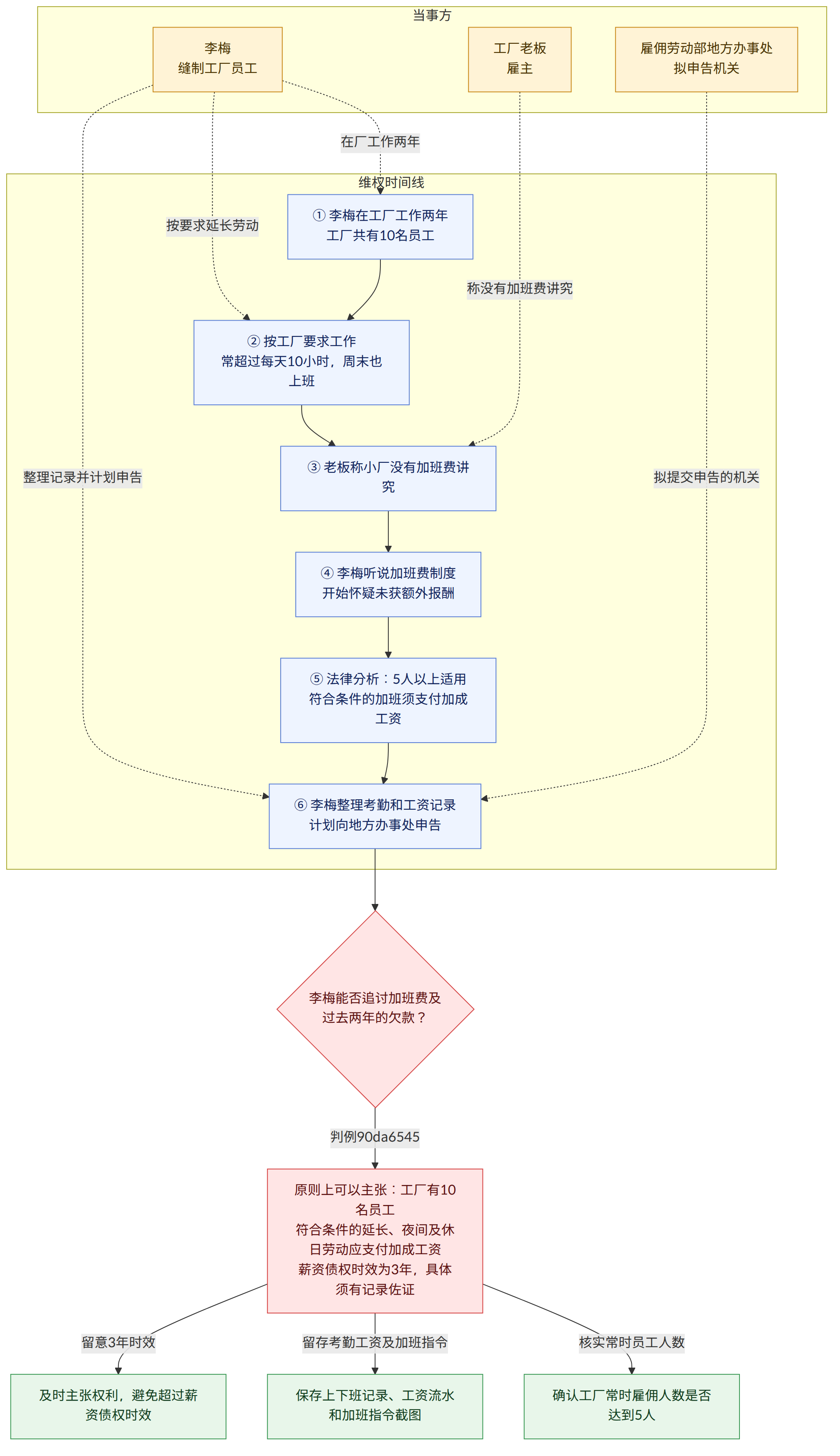 当事方 → 李梅 缝制工厂员工 → 工厂老板 雇主 → 雇佣劳动部地方办事处 拟申告机关 → 维权时间线 → ① 李梅在工厂工作两年 工厂共有10名员工 → ② 按工厂要求工作 常超过每天10小时,周末也上班 → ③ 老板称小厂没有加班费讲究 → ④ 李梅听说加班费制度 开始怀疑未获额外报酬 → ⑤ 法律分析:5人以上适用 符合条件的加班须支付加成工资 → ⑥ 李梅整理考勤和工资记录 计划向地方办事处申告 → 李梅能否追讨加班费及 过去两年的欠款? → 判例90da6545 → 原则上可以主张:工厂有10名员工 符合条件的延长、夜间及休日劳动应支付加成工资 薪资债权时效为3年,具体须有记录佐证 → 核实常时员工人数 → 确认工厂常时雇佣人数是否达到5人 → 留存考勤工资及加班指令 → 保存上下班记录、工资流水和加班指令截图 → 留意3年时效 → 及时主张权利,避免超过薪资债权时效