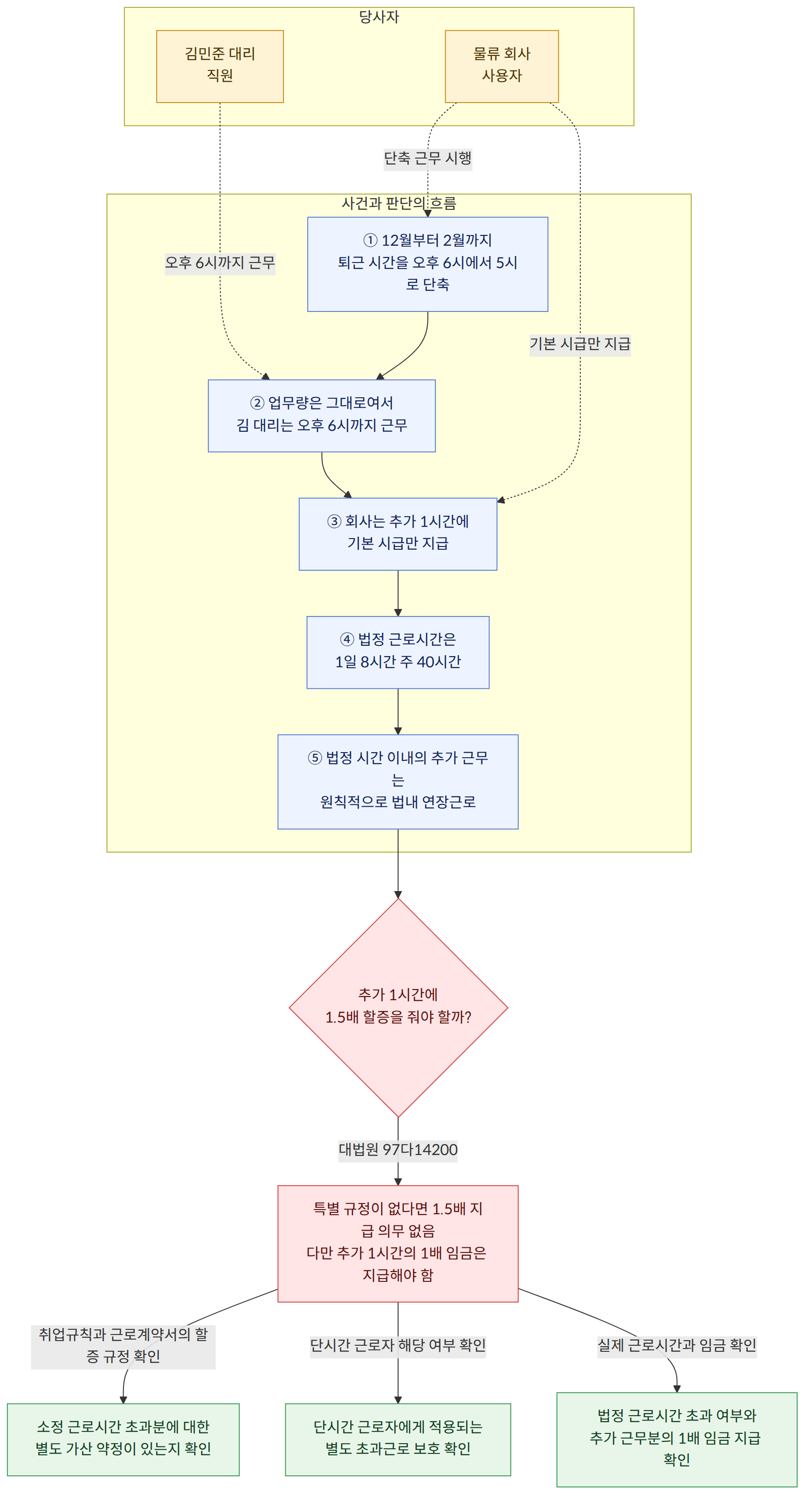 당사자 → 김민준 대리 직원 → 물류 회사 사용자 → 사건과 판단의 흐름 → ① 12월부터 2월까지 퇴근 시간을 오후 6시에서 5시로 단축 → ② 업무량은 그대로여서 김 대리는 오후 6시까지 근무 → ③ 회사는 추가 1시간에 기본 시급만 지급 → ④ 법정 근로시간은 1일 8시간 주 40시간 → ⑤ 법정 시간 이내의 추가 근무는 원칙적으로 법내 연장근로 → 추가 1시간에 1.5배 할증을 줘야 할까? → 대법원 97다14200 → 특별 규정이 없다면 1.5배 지급 의무 없음 다만 추가 1시간의 1배 임금은 지급해야 함 → 취업규칙과 근로계약서의 할증 규정 확인 → 소정 근로시간 초과분에 대한 별도 가산 약정이 있는지 확인 → 단시간 근로자 해당 여부 확인 → 단시간 근로자에게 적용되는 별도 초과근로 보호 확인 → 실제 근로시간과 임금 확인 → 법정 근로시간 초과 여부와 추가 근무분의 1배 임금 지급 확인