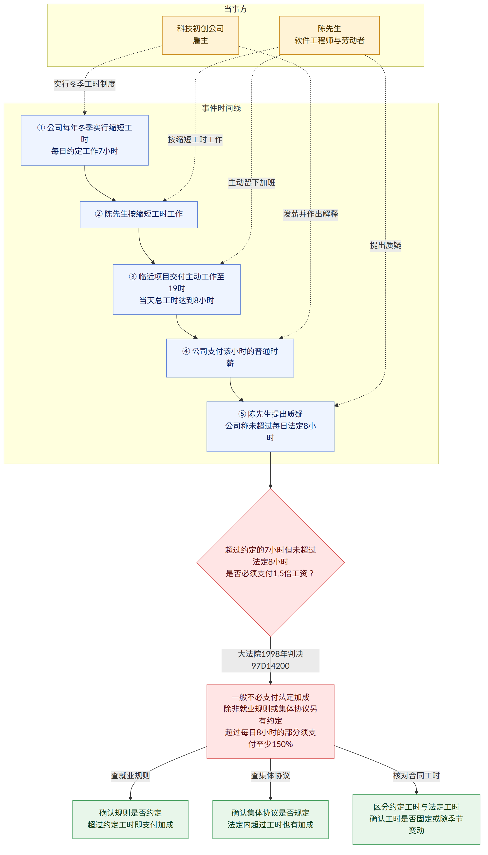 当事方 → 陈先生 软件工程师与劳动者 → 科技初创公司 雇主 → 事件时间线 → ① 公司每年冬季实行缩短工时 每日约定工作7小时 → ② 陈先生按缩短工时工作 → ③ 临近项目交付主动工作至19时 当天总工时达到8小时 → ④ 公司支付该小时的普通时薪 → ⑤ 陈先生提出质疑 公司称未超过每日法定8小时 → 超过约定的7小时但未超过法定8小时 是否必须支付1.5倍工资? → 大法院1998年判决97D14200 → 一般不必支付法定加成 除非就业规则或集体协议另有约定 超过每日8小时的部分须支付至少150% → 查就业规则 → 确认规则是否约定 超过约定工时即支付加成 → 查集体协议 → 确认集体协议是否规定 法定内超过工时也有加成 → 核对合同工时 → 区分约定工时与法定工时 确认工时是否固定或随季节变动