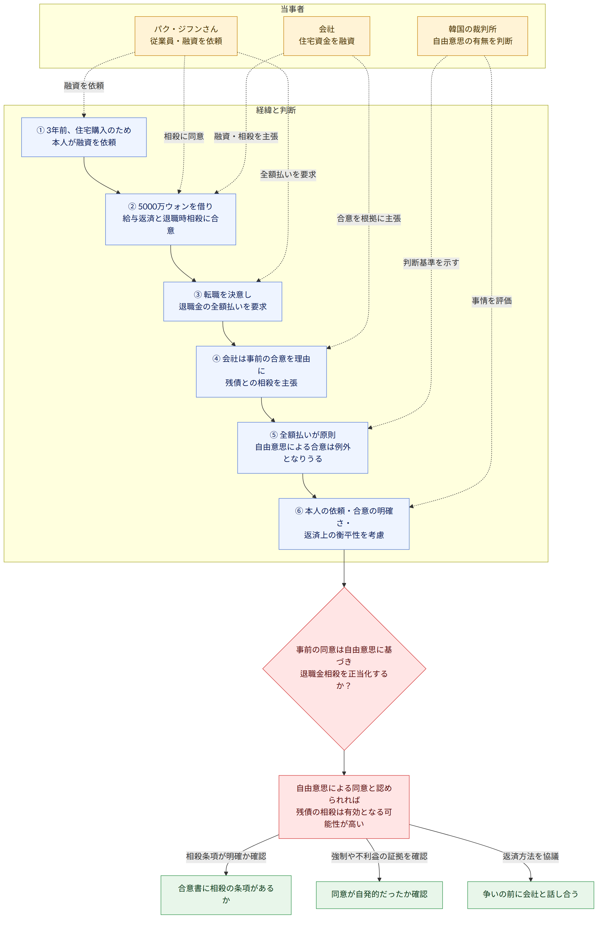 当事者 → パク・ジフンさん 従業員・融資を依頼 → 会社 住宅資金を融資 → 韓国の裁判所 自由意思の有無を判断 → 経緯と判断 → ① 3年前、住宅購入のため 本人が融資を依頼 → ② 5000万ウォンを借り 給与返済と退職時相殺に合意 → ③ 転職を決意し 退職金の全額払いを要求 → ④ 会社は事前の合意を理由に 残債との相殺を主張 → ⑤ 全額払いが原則 自由意思による合意は例外となりうる → ⑥ 本人の依頼・合意の明確さ・ 返済上の衡平性を考慮 → 事前の同意は自由意思に基づき 退職金相殺を正当化するか? → 自由意思による同意と認められれば 残債の相殺は有効となる可能性が高い → 相殺条項が明確か確認 → 合意書に相殺の条項があるか → 強制や不利益の証拠を確認 → 同意が自発的だったか確認 → 返済方法を協議 → 争いの前に会社と話し合う