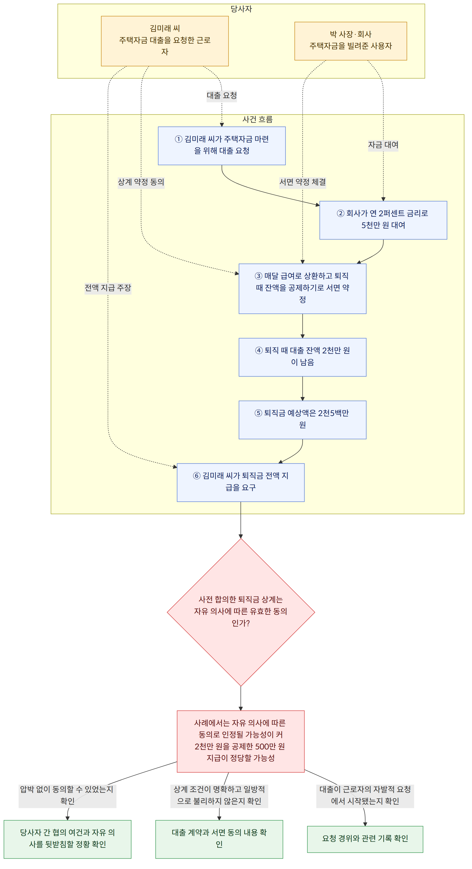 당사자 → 김미래 씨 주택자금 대출을 요청한 근로자 → 박 사장·회사 주택자금을 빌려준 사용자 → 사건 흐름 → ① 김미래 씨가 주택자금 마련을 위해 대출 요청 → ② 회사가 연 2퍼센트 금리로 5천만 원 대여 → ③ 매달 급여로 상환하고 퇴직 때 잔액을 공제하기로 서면 약정 → ④ 퇴직 때 대출 잔액 2천만 원이 남음 → ⑤ 퇴직금 예상액은 2천5백만 원 → ⑥ 김미래 씨가 퇴직금 전액 지급을 요구 → 사전 합의한 퇴직금 상계는 자유 의사에 따른 유효한 동의인가? → 사례에서는 자유 의사에 따른 동의로 인정될 가능성이 커 2천만 원을 공제한 500만 원 지급이 정당할 가능성 → 대출이 근로자의 자발적 요청에서 시작됐는지 확인 → 요청 경위와 관련 기록 확인 → 상계 조건이 명확하고 일방적으로 불리하지 않은지 확인 → 대출 계약과 서면 동의 내용 확인 → 압박 없이 동의할 수 있었는지 확인 → 당사자 간 협의 여건과 자유 의사를 뒷받침할 정황 확인