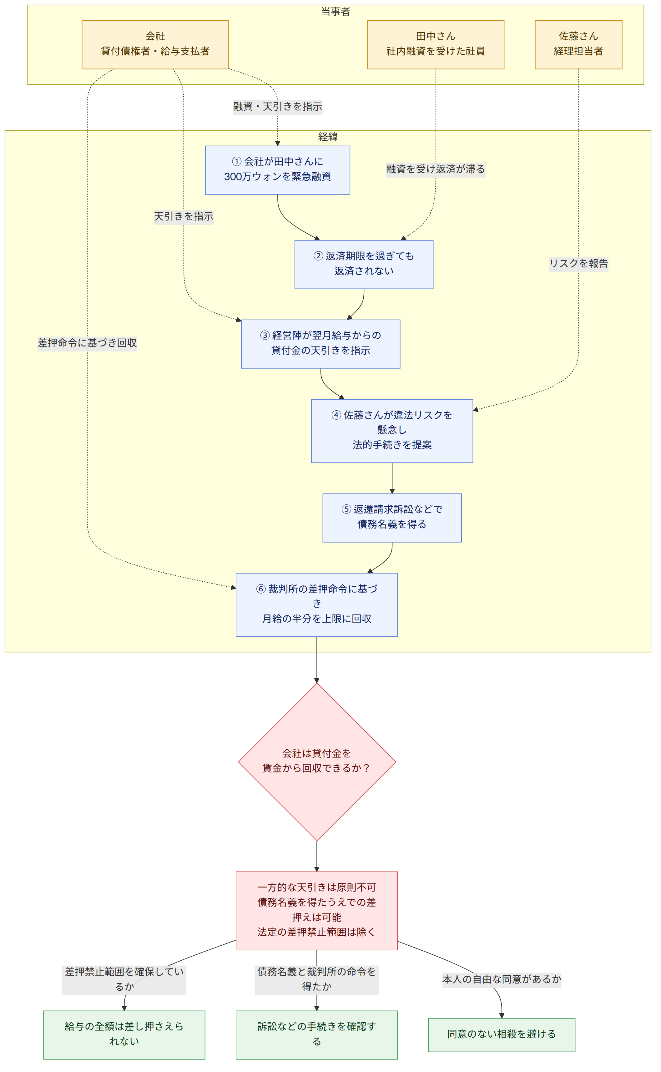 当事者 → 会社 貸付債権者・給与支払者 → 田中さん 社内融資を受けた社員 → 佐藤さん 経理担当者 → 経緯 → ① 会社が田中さんに 300万ウォンを緊急融資 → ② 返済期限を過ぎても 返済されない → ③ 経営陣が翌月給与からの 貸付金の天引きを指示 → ④ 佐藤さんが違法リスクを懸念し 法的手続きを提案 → ⑤ 返還請求訴訟などで 債務名義を得る → ⑥ 裁判所の差押命令に基づき 月給の半分を上限に回収 → 会社は貸付金を 賃金から回収できるか? → 一方的な天引きは原則不可 債務名義を得たうえでの差押えは可能 法定の差押禁止範囲は除く → 本人の自由な同意があるか → 同意のない相殺を避ける → 債務名義と裁判所の命令を得たか → 訴訟などの手続きを確認する → 差押禁止範囲を確保しているか → 給与の全額は差し押さえられない