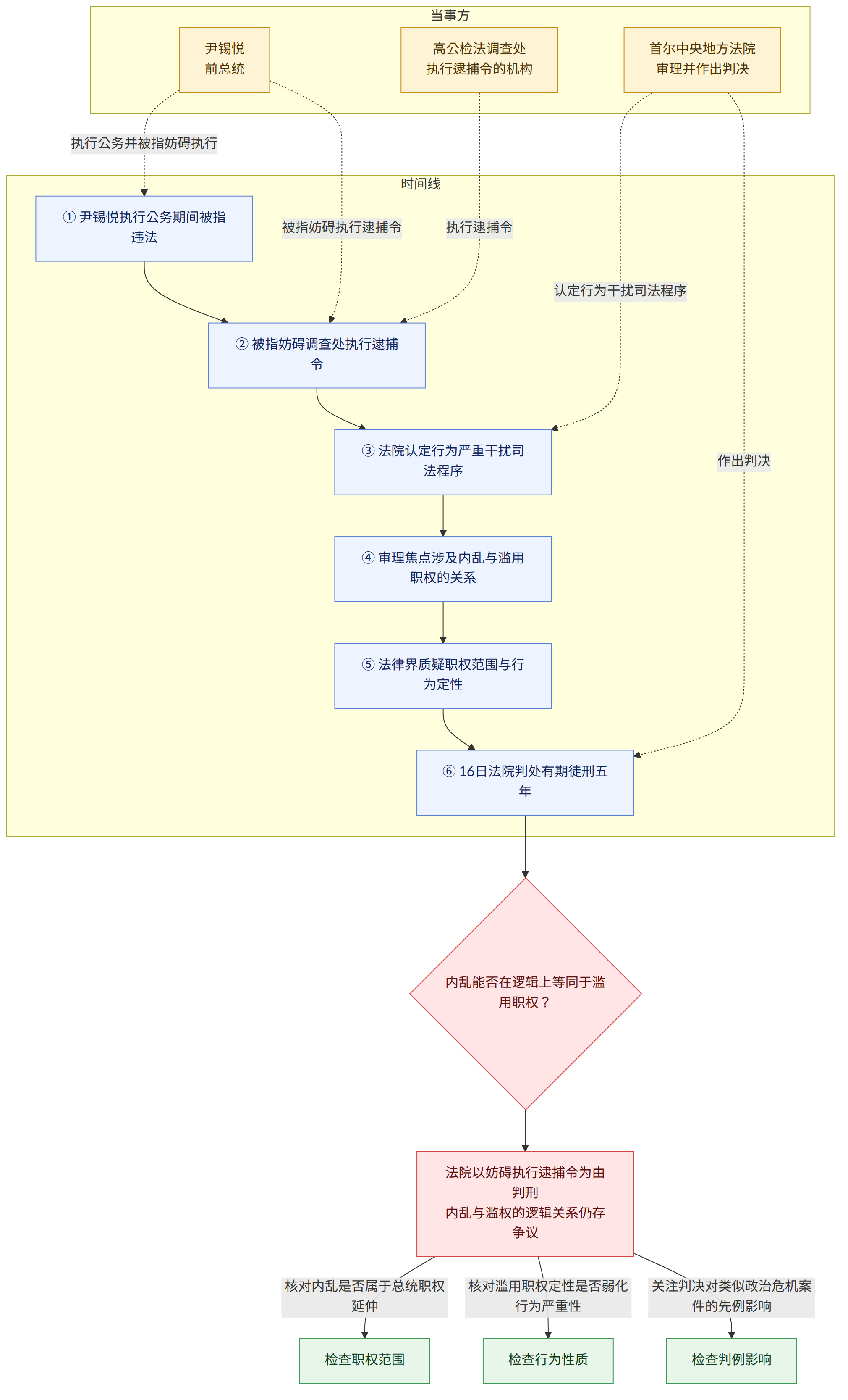 当事方 → 尹锡悦 前总统 → 首尔中央地方法院 审理并作出判决 → 高公检法调查处 执行逮捕令的机构 → 时间线 → ① 尹锡悦执行公务期间被指违法 → ② 被指妨碍调查处执行逮捕令 → ③ 法院认定行为严重干扰司法程序 → ④ 审理焦点涉及内乱与滥用职权的关系 → ⑤ 法律界质疑职权范围与行为定性 → ⑥ 16日法院判处有期徒刑五年 → 内乱能否在逻辑上等同于滥用职权? → 法院以妨碍执行逮捕令为由判刑 内乱与滥权的逻辑关系仍存争议 → 核对内乱是否属于总统职权延伸 → 检查职权范围 → 核对滥用职权定性是否弱化行为严重性 → 检查行为性质 → 关注判决对类似政治危机案件的先例影响 → 检查判例影响