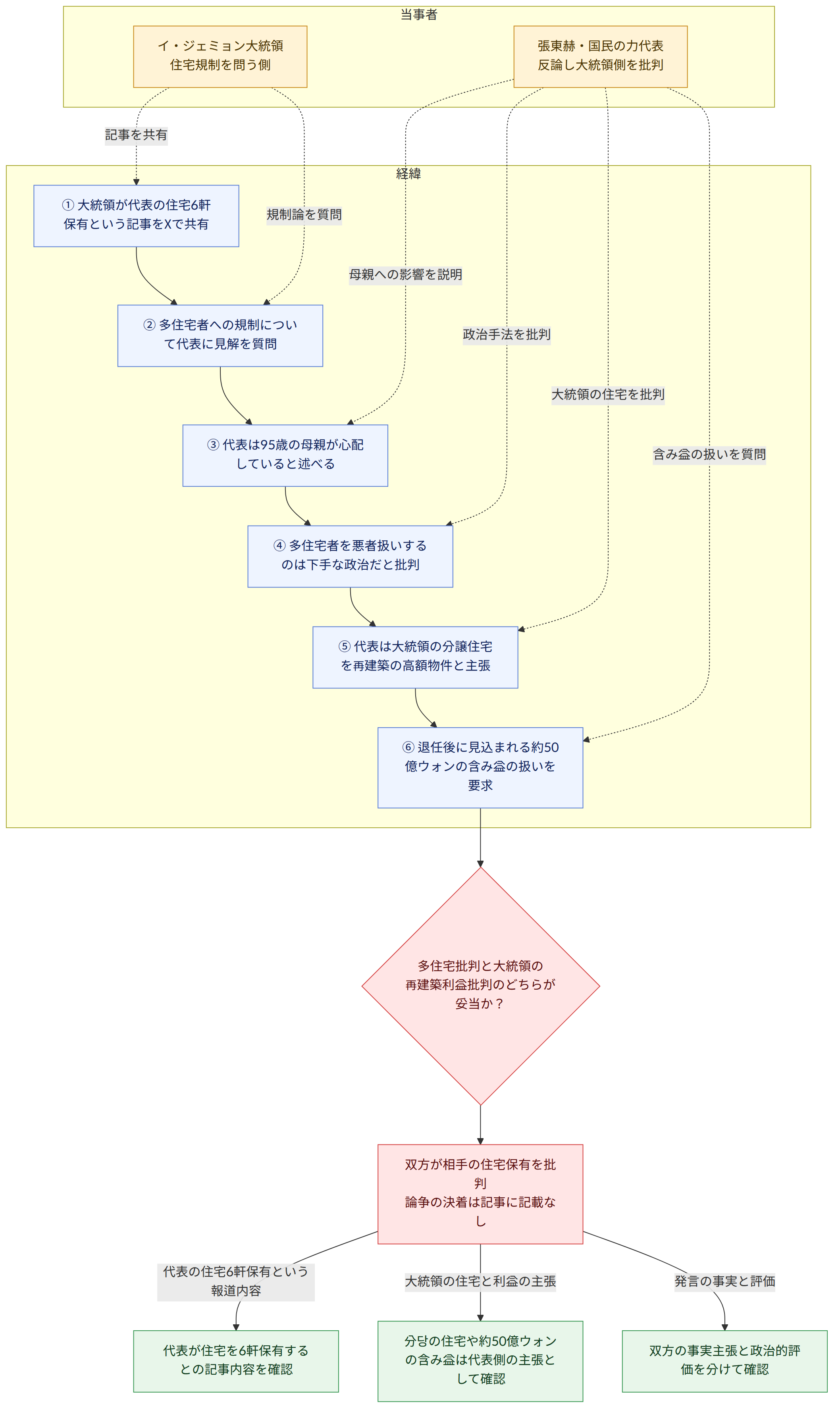 当事者 → イ・ジェミョン大統領 住宅規制を問う側 → 張東赫・国民の力代表 反論し大統領側を批判 → 経緯 → ① 大統領が代表の住宅6軒保有という記事をXで共有 → ② 多住宅者への規制について代表に見解を質問 → ③ 代表は95歳の母親が心配していると述べる → ④ 多住宅者を悪者扱いするのは下手な政治だと批判 → ⑤ 代表は大統領の分譲住宅を再建築の高額物件と主張 → ⑥ 退任後に見込まれる約50億ウォンの含み益の扱いを要求 → 多住宅批判と大統領の 再建築利益批判のどちらが妥当か? → 双方が相手の住宅保有を批判 論争の決着は記事に記載なし → 代表の住宅6軒保有という報道内容 → 代表が住宅を6軒保有するとの記事内容を確認 → 大統領の住宅と利益の主張 → 分당の住宅や約50億ウォンの含み益は代表側の主張として確認 → 発言の事実と評価 → 双方の事実主張と政治的評価を分けて確認