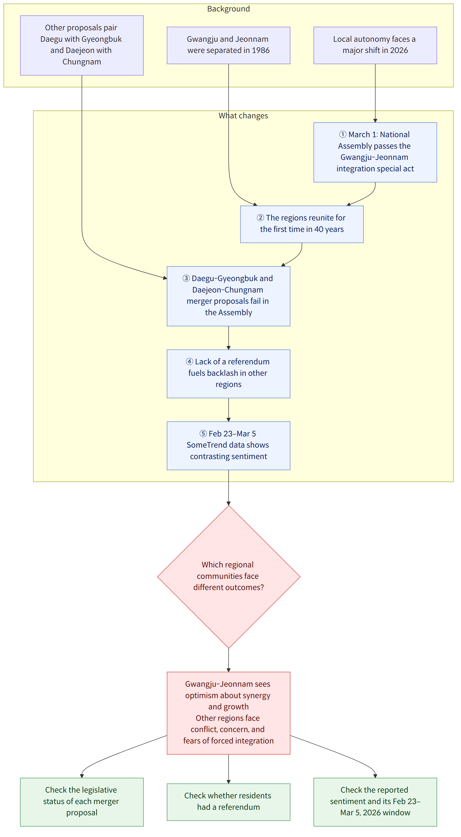 Background → Local autonomy faces a major shift in 2026 → Gwangju and Jeonnam were separated in 1986 → Other proposals pair Daegu with Gyeongbuk and Daejeon with Chungnam → What changes → ① March 1: National Assembly passes the Gwangju-Jeonnam integration special act → ② The regions reunite for the first time in 40 years → ③ Daegu-Gyeongbuk and Daejeon-Chungnam merger proposals fail in the Assembly → ④ Lack of a referendum fuels backlash in other regions → ⑤ Feb 23–Mar 5 SomeTrend data shows contrasting sentiment → Which regional communities face different outcomes? → Gwangju-Jeonnam sees optimism about synergy and growth Other regions face conflict, concern, and fears of forced integration → Check the legislative status of each merger proposal → Check whether residents had a referendum → Check the reported sentiment and its Feb 23–Mar 5, 2026 window