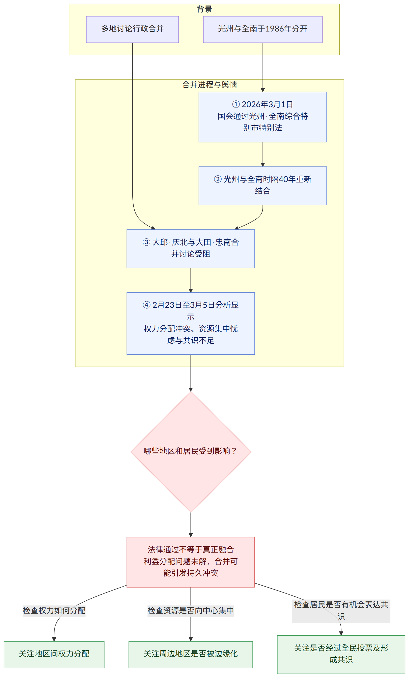 背景 → 光州与全南于1986年分开 → 多地讨论行政合并 → 合并进程与舆情 → ① 2026年3月1日 国会通过光州·全南综合特别市特别法 → ② 光州与全南时隔40年重新结合 → ③ 大邱·庆北与大田·忠南合并讨论受阻 → ④ 2月23日至3月5日分析显示 权力分配冲突、资源集中忧虑与共识不足 → 哪些地区和居民受到影响? → 法律通过不等于真正融合 利益分配问题未解,合并可能引发持久冲突 → 检查权力如何分配 → 关注地区间权力分配 → 检查资源是否向中心集中 → 关注周边地区是否被边缘化 → 检查居民是否有机会表达共识 → 关注是否经过全民投票及形成共识