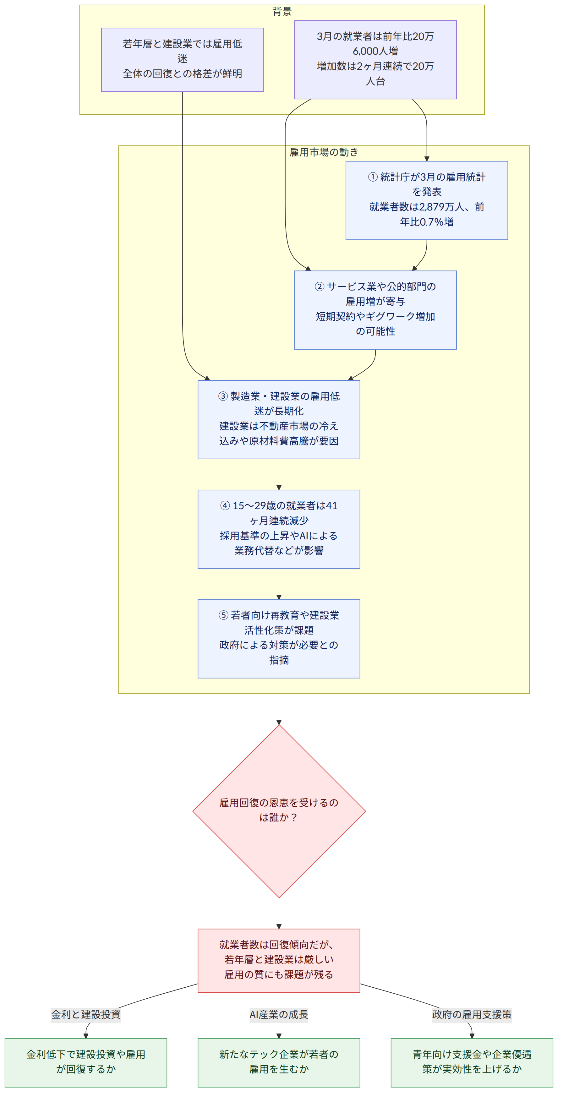 背景 → 3月の就業者は前年比20万6,000人増 増加数は2ヶ月連続で20万人台 → 若年層と建設業では雇用低迷 全体の回復との格差が鮮明 → 雇用市場の動き → ① 統計庁が3月の雇用統計を発表 就業者数は2,879万人、前年比0.7%増 → ② サービス業や公的部門の雇用増が寄与 短期契約やギグワーク増加の可能性 → ③ 製造業・建設業の雇用低迷が長期化 建設業は不動産市場の冷え込みや原材料費高騰が要因 → ④ 15〜29歳の就業者は41ヶ月連続減少 採用基準の上昇やAIによる業務代替などが影響 → ⑤ 若者向け再教育や建設業活性化策が課題 政府による対策が必要との指摘 → 雇用回復の恩恵を受けるのは誰か? → 就業者数は回復傾向だが、若年層と建設業は厳しい 雇用の質にも課題が残る → 金利と建設投資 → 金利低下で建設投資や雇用が回復するか → AI産業の成長 → 新たなテック企業が若者の雇用を生むか → 政府の雇用支援策 → 青年向け支援金や企業優遇策が実効性を上げるか