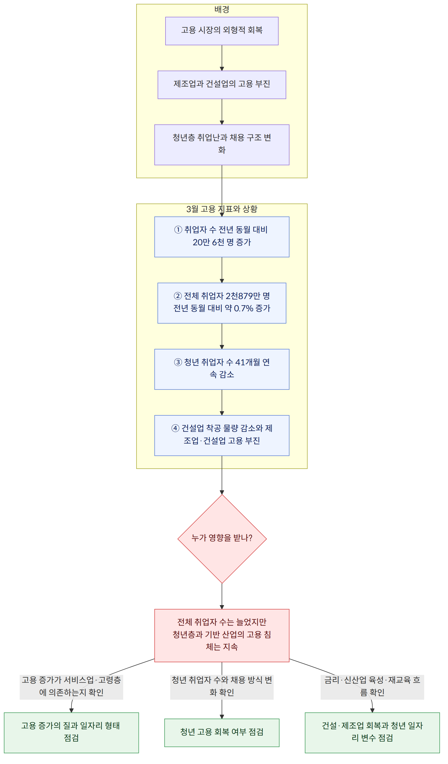 배경 → 고용 시장의 외형적 회복 → 제조업과 건설업의 고용 부진 → 청년층 취업난과 채용 구조 변화 → 3월 고용 지표와 상황 → ① 취업자 수 전년 동월 대비 20만 6천 명 증가 → ② 전체 취업자 2천879만 명 전년 동월 대비 약 0.7% 증가 → ③ 청년 취업자 수 41개월 연속 감소 → ④ 건설업 착공 물량 감소와 제조업·건설업 고용 부진 → 누가 영향을 받나? → 전체 취업자 수는 늘었지만 청년층과 기반 산업의 고용 침체는 지속 → 고용 증가가 서비스업·고령층에 의존하는지 확인 → 고용 증가의 질과 일자리 형태 점검 → 청년 취업자 수와 채용 방식 변화 확인 → 청년 고용 회복 여부 점검 → 금리·신산업 육성·재교육 흐름 확인 → 건설·제조업 회복과 청년 일자리 변수 점검