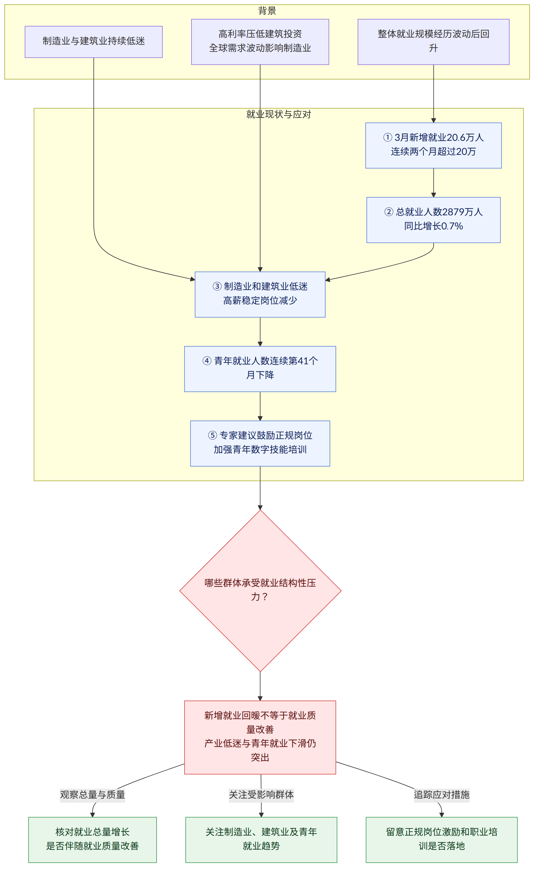 背景 → 整体就业规模经历波动后回升 → 制造业与建筑业持续低迷 → 高利率压低建筑投资 全球需求波动影响制造业 → 就业现状与应对 → ① 3月新增就业20.6万人 连续两个月超过20万 → ② 总就业人数2879万人 同比增长0.7% → ③ 制造业和建筑业低迷 高薪稳定岗位减少 → ④ 青年就业人数连续第41个月下降 → ⑤ 专家建议鼓励正规岗位 加强青年数字技能培训 → 哪些群体承受就业结构性压力? → 新增就业回暖不等于就业质量改善 产业低迷与青年就业下滑仍突出 → 核对就业总量增长 是否伴随就业质量改善 → 关注制造业、建筑业及青年就业趋势 → 留意正规岗位激励和职业培训是否落地 → 观察总量与质量 → 关注受影响群体 → 追踪应对措施
