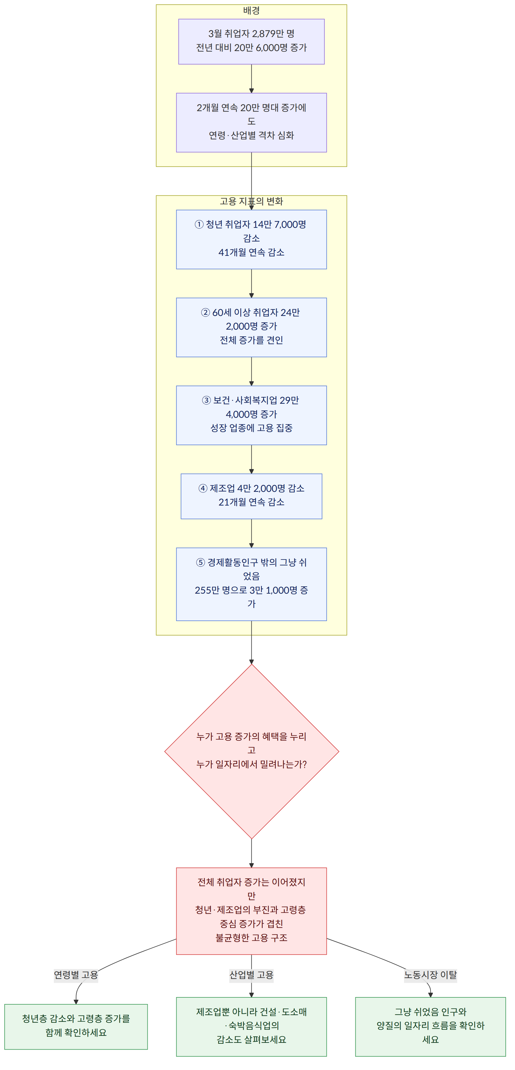 배경 → 3월 취업자 2,879만 명 전년 대비 20만 6,000명 증가 → 2개월 연속 20만 명대 증가에도 연령·산업별 격차 심화 → 고용 지표의 변화 → ① 청년 취업자 14만 7,000명 감소 41개월 연속 감소 → ② 60세 이상 취업자 24만 2,000명 증가 전체 증가를 견인 → ③ 보건·사회복지업 29만 4,000명 증가 성장 업종에 고용 집중 → ④ 제조업 4만 2,000명 감소 21개월 연속 감소 → ⑤ 경제활동인구 밖의 그냥 쉬었음 255만 명으로 3만 1,000명 증가 → 누가 고용 증가의 혜택을 누리고 누가 일자리에서 밀려나는가? → 전체 취업자 증가는 이어졌지만 청년·제조업의 부진과 고령층 중심 증가가 겹친 불균형한 고용 구조 → 청년층 감소와 고령층 증가를 함께 확인하세요 → 제조업뿐 아니라 건설·도소매·숙박음식업의 감소도 살펴보세요 → 그냥 쉬었음 인구와 양질의 일자리 흐름을 확인하세요 → 연령별 고용 → 산업별 고용 → 노동시장 이탈