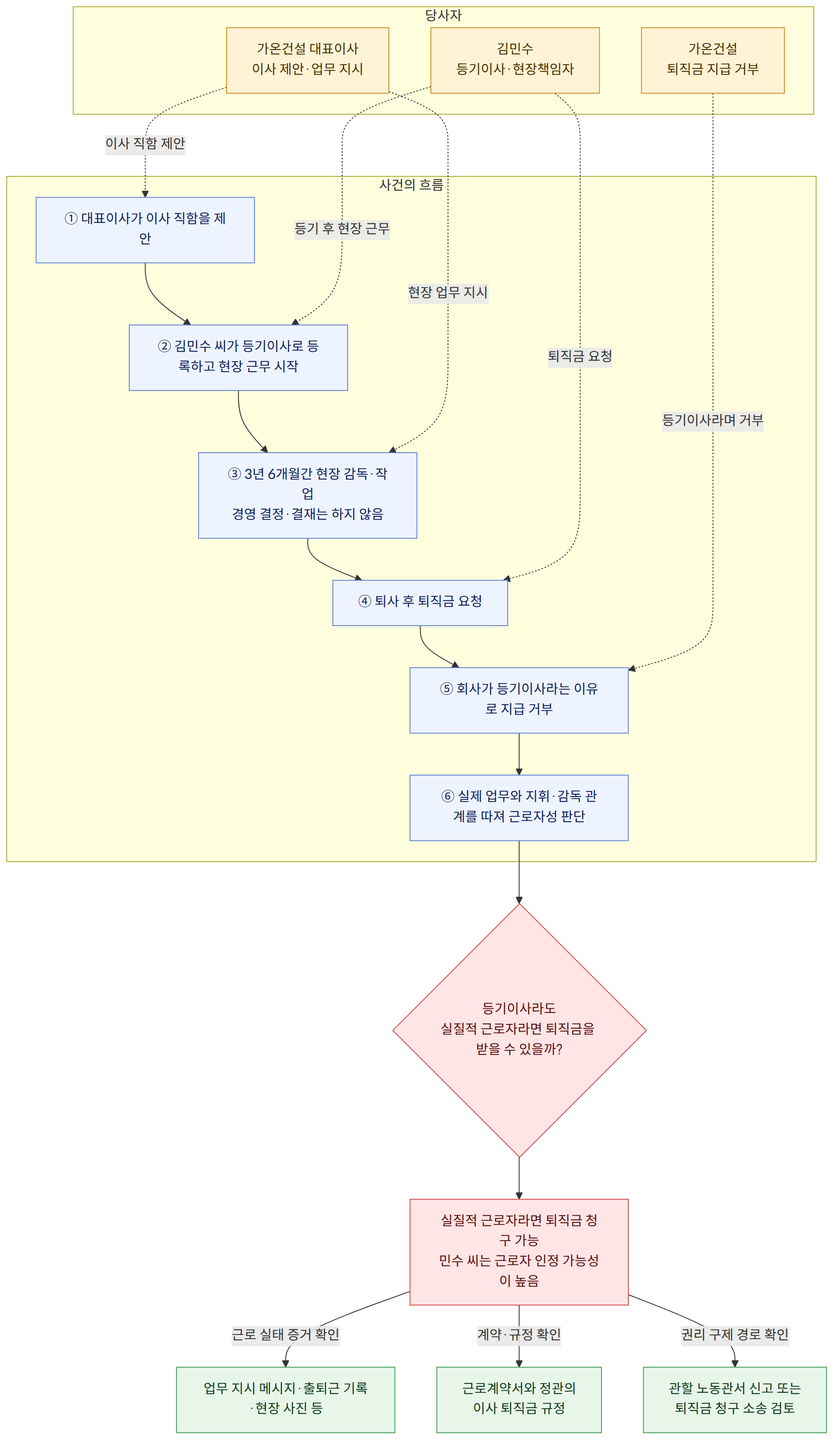 당사자 → 김민수 등기이사·현장책임자 → 가온건설 대표이사 이사 제안·업무 지시 → 가온건설 퇴직금 지급 거부 → 사건의 흐름 → ① 대표이사가 이사 직함을 제안 → ② 김민수 씨가 등기이사로 등록하고 현장 근무 시작 → ③ 3년 6개월간 현장 감독·작업 경영 결정·결재는 하지 않음 → ④ 퇴사 후 퇴직금 요청 → ⑤ 회사가 등기이사라는 이유로 지급 거부 → ⑥ 실제 업무와 지휘·감독 관계를 따져 근로자성 판단 → 등기이사라도 실질적 근로자라면 퇴직금을 받을 수 있을까? → 실질적 근로자라면 퇴직금 청구 가능 민수 씨는 근로자 인정 가능성이 높음 → 근로 실태 증거 확인 → 업무 지시 메시지·출퇴근 기록·현장 사진 등 → 계약·규정 확인 → 근로계약서와 정관의 이사 퇴직금 규정 → 권리 구제 경로 확인 → 관할 노동관서 신고 또는 퇴직금 청구 소송 검토
