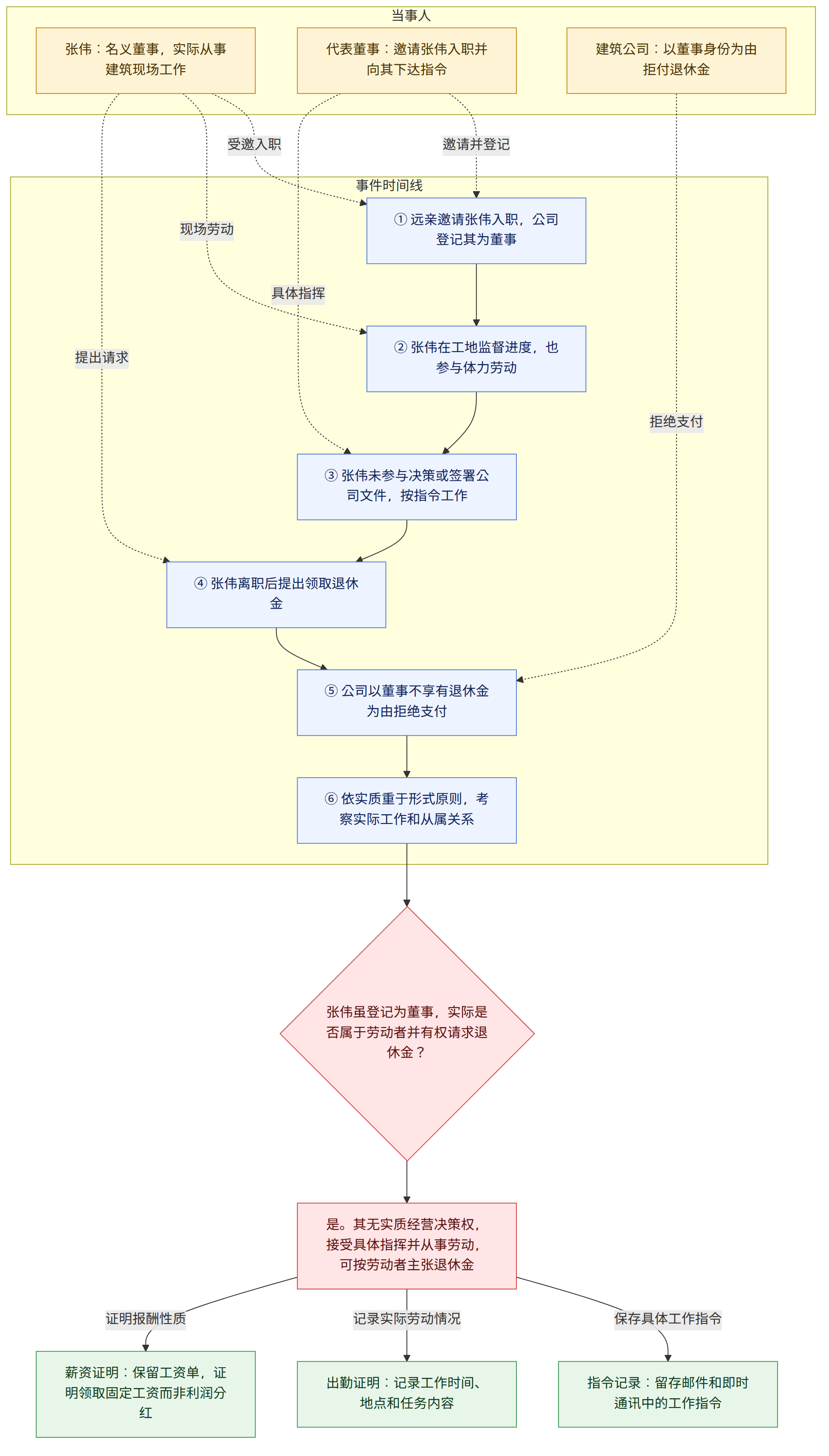 当事人 → 张伟:名义董事,实际从事建筑现场工作 → 代表董事:邀请张伟入职并向其下达指令 → 建筑公司:以董事身份为由拒付退休金 → 事件时间线 → ① 远亲邀请张伟入职,公司登记其为董事 → ② 张伟在工地监督进度,也参与体力劳动 → ③ 张伟未参与决策或签署公司文件,按指令工作 → ④ 张伟离职后提出领取退休金 → ⑤ 公司以董事不享有退休金为由拒绝支付 → ⑥ 依实质重于形式原则,考察实际工作和从属关系 → 张伟虽登记为董事,实际是否属于劳动者并有权请求退休金? → 是。其无实质经营决策权,接受具体指挥并从事劳动,可按劳动者主张退休金 → 保存具体工作指令 → 指令记录:留存邮件和即时通讯中的工作指令 → 记录实际劳动情况 → 出勤证明:记录工作时间、地点和任务内容 → 证明报酬性质 → 薪资证明:保留工资单,证明领取固定工资而非利润分红
