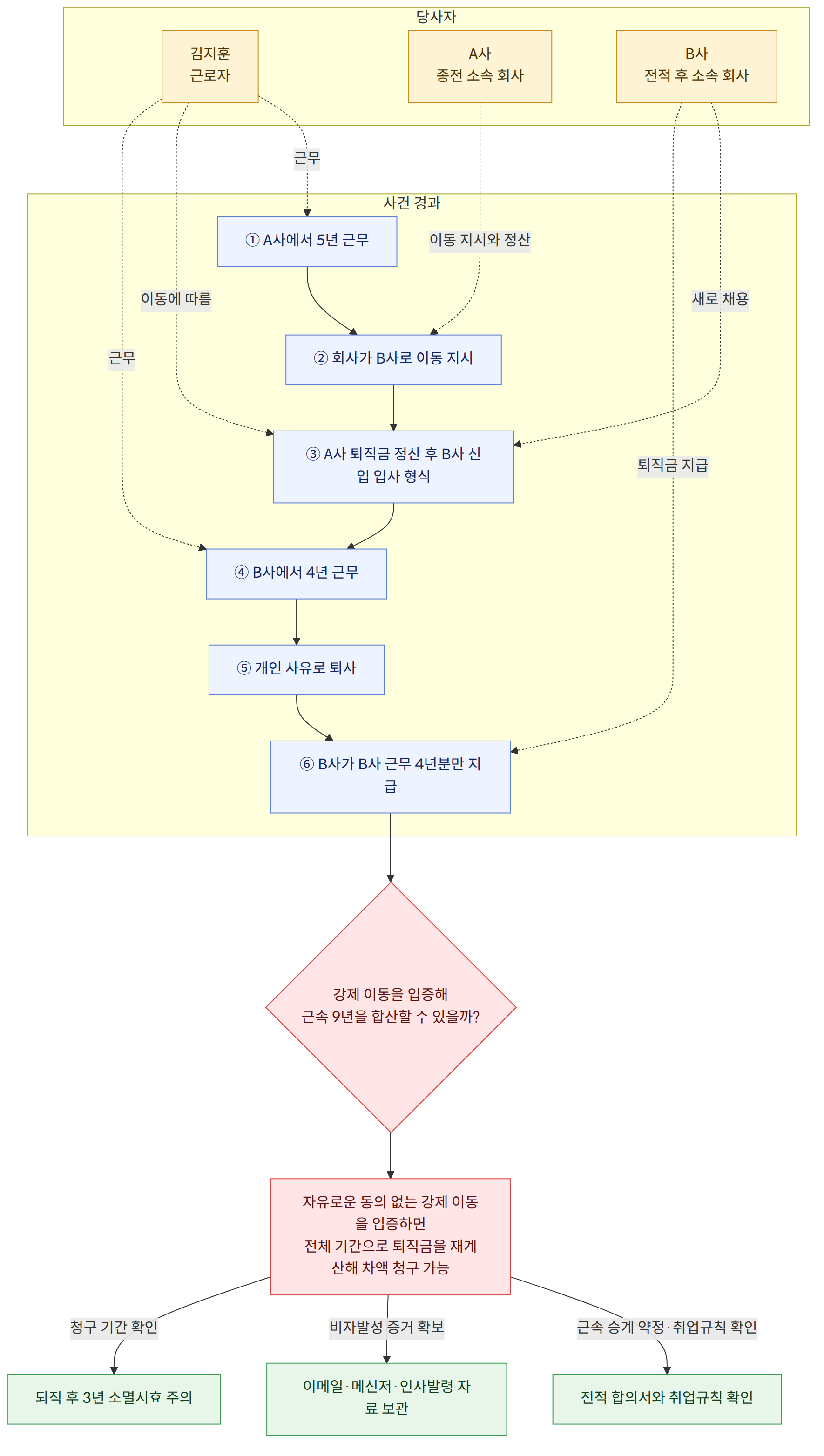 당사자 → 김지훈 근로자 → A사 종전 소속 회사 → B사 전적 후 소속 회사 → 사건 경과 → ① A사에서 5년 근무 → ② 회사가 B사로 이동 지시 → ③ A사 퇴직금 정산 후 B사 신입 입사 형식 → ④ B사에서 4년 근무 → ⑤ 개인 사유로 퇴사 → ⑥ B사가 B사 근무 4년분만 지급 → 강제 이동을 입증해 근속 9년을 합산할 수 있을까? → 자유로운 동의 없는 강제 이동을 입증하면 전체 기간으로 퇴직금을 재계산해 차액 청구 가능 → 근속 승계 약정·취업규칙 확인 → 전적 합의서와 취업규칙 확인 → 비자발성 증거 확보 → 이메일·메신저·인사발령 자료 보관 → 청구 기간 확인 → 퇴직 후 3년 소멸시효 주의