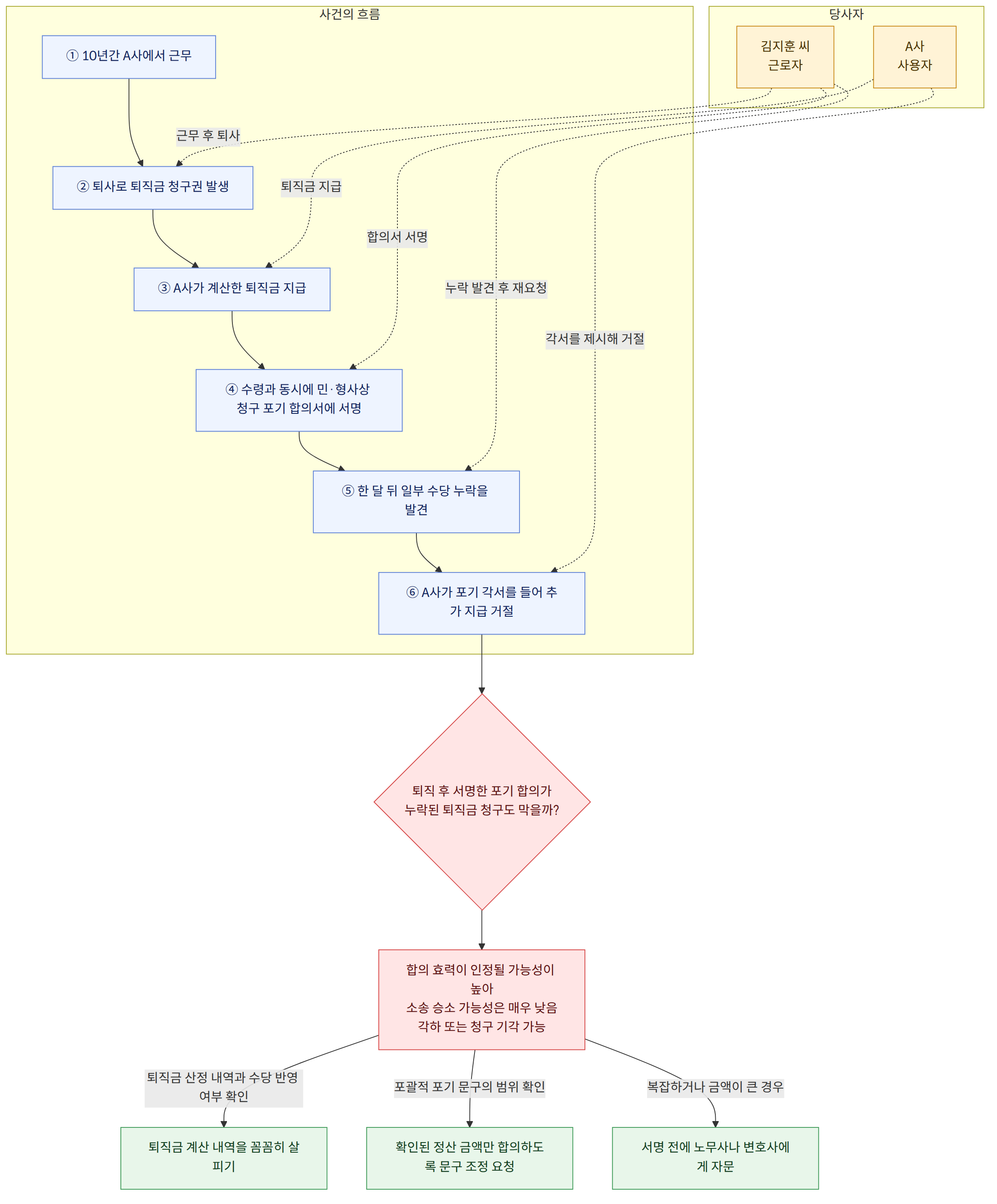 당사자 → 김지훈 씨 근로자 → A사 사용자 → 사건의 흐름 → ① 10년간 A사에서 근무 → ② 퇴사로 퇴직금 청구권 발생 → ③ A사가 계산한 퇴직금 지급 → ④ 수령과 동시에 민·형사상 청구 포기 합의서에 서명 → ⑤ 한 달 뒤 일부 수당 누락을 발견 → ⑥ A사가 포기 각서를 들어 추가 지급 거절 → 퇴직 후 서명한 포기 합의가 누락된 퇴직금 청구도 막을까? → 합의 효력이 인정될 가능성이 높아 소송 승소 가능성은 매우 낮음 각하 또는 청구 기각 가능 → 퇴직금 산정 내역과 수당 반영 여부 확인 → 퇴직금 계산 내역을 꼼꼼히 살피기 → 포괄적 포기 문구의 범위 확인 → 확인된 정산 금액만 합의하도록 문구 조정 요청 → 복잡하거나 금액이 큰 경우 → 서명 전에 노무사나 변호사에게 자문