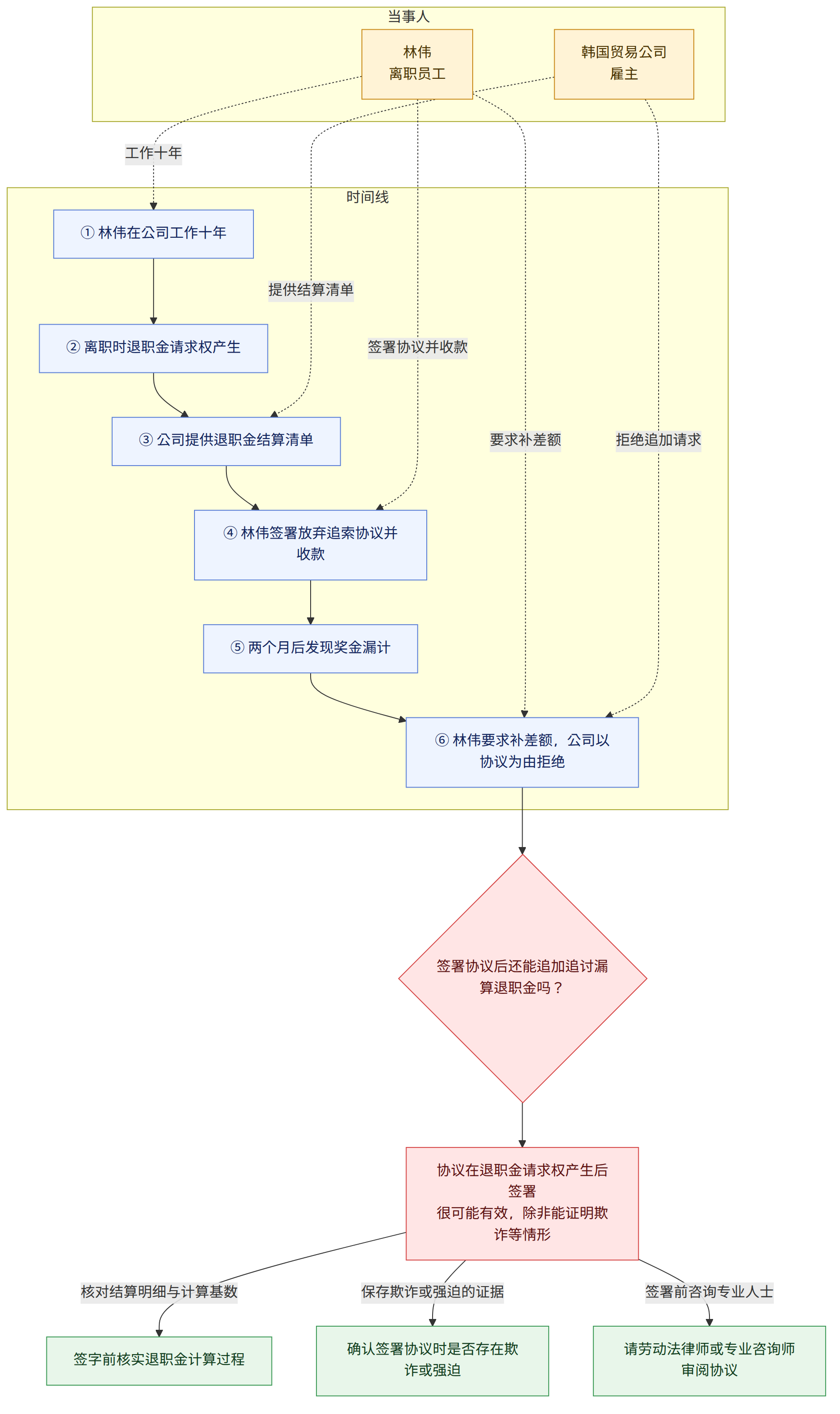 当事人 → 林伟 离职员工 → 韩国贸易公司 雇主 → 时间线 → ① 林伟在公司工作十年 → ② 离职时退职金请求权产生 → ③ 公司提供退职金结算清单 → ④ 林伟签署放弃追索协议并收款 → ⑤ 两个月后发现奖金漏计 → ⑥ 林伟要求补差额,公司以协议为由拒绝 → 签署协议后还能追加追讨漏算退职金吗? → 协议在退职金请求权产生后签署 很可能有效,除非能证明欺诈等情形 → 核对结算明细与计算基数 → 签字前核实退职金计算过程 → 保存欺诈或强迫的证据 → 确认签署协议时是否存在欺诈或强迫 → 签署前咨询专业人士 → 请劳动法律师或专业咨询师审阅协议