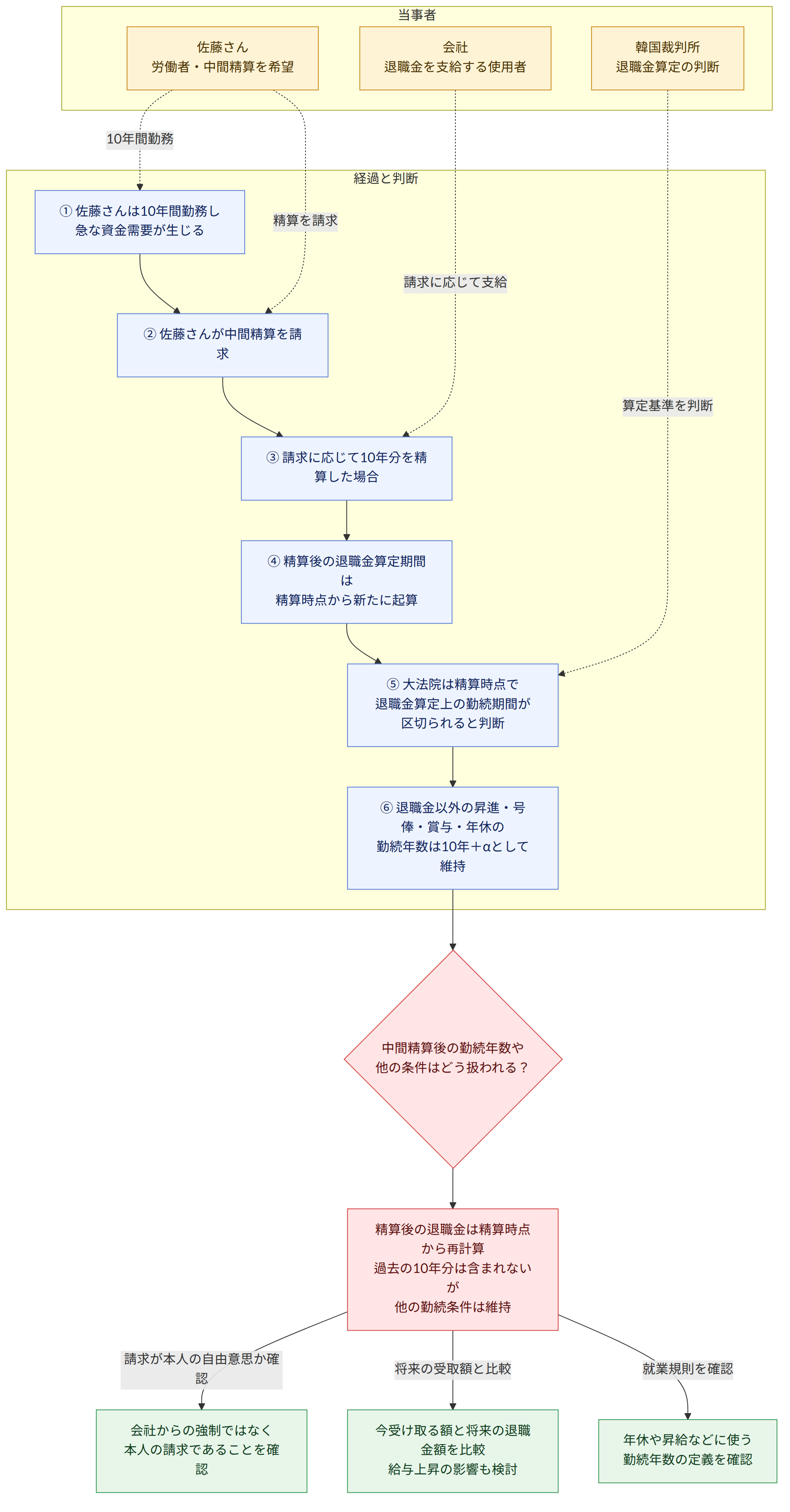 当事者 → 佐藤さん 労働者・中間精算を希望 → 会社 退職金を支給する使用者 → 韓国裁判所 退職金算定の判断 → 経過と判断 → ① 佐藤さんは10年間勤務し 急な資金需要が生じる → ② 佐藤さんが中間精算を請求 → ③ 請求に応じて10年分を精算した場合 → ④ 精算後の退職金算定期間は 精算時点から新たに起算 → ⑤ 大法院は精算時点で 退職金算定上の勤続期間が区切られると判断 → ⑥ 退職金以外の昇進・号俸・賞与・年休の 勤続年数は10年+αとして維持 → 中間精算後の勤続年数や 他の条件はどう扱われる? → 精算後の退職金は精算時点から再計算 過去の10年分は含まれないが 他の勤続条件は維持 → 請求が本人の自由意思か確認 → 会社からの強制ではなく 本人の請求であることを確認 → 将来の受取額と比較 → 今受け取る額と将来の退職金額を比較 給与上昇の影響も検討 → 就業規則を確認 → 年休や昇給などに使う 勤続年数の定義を確認