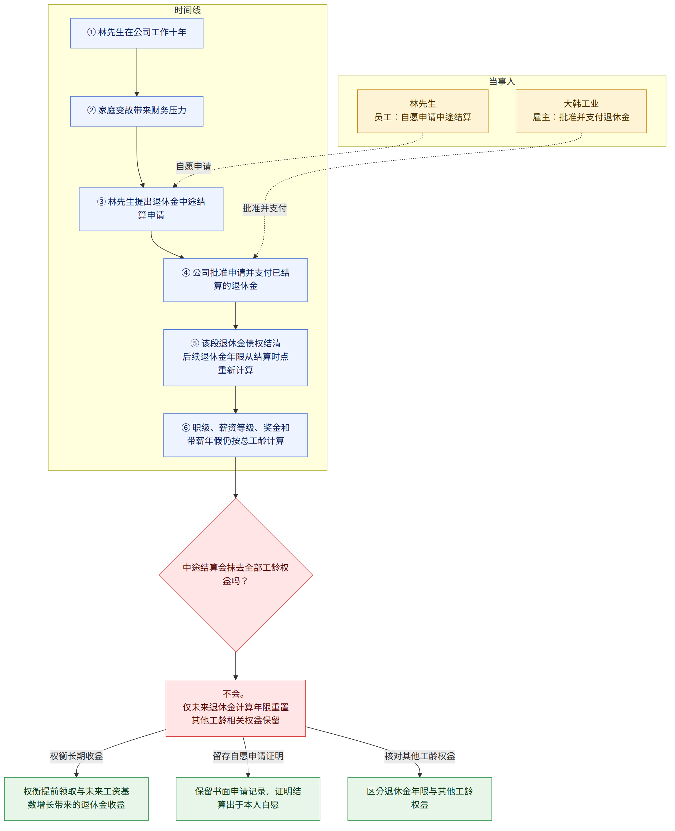 当事人 → 林先生 员工:自愿申请中途结算 → 大韩工业 雇主:批准并支付退休金 → 时间线 → ① 林先生在公司工作十年 → ② 家庭变故带来财务压力 → ③ 林先生提出退休金中途结算申请 → ④ 公司批准申请并支付已结算的退休金 → ⑤ 该段退休金债权结清 后续退休金年限从结算时点重新计算 → ⑥ 职级、薪资等级、奖金和带薪年假仍按总工龄计算 → 中途结算会抹去全部工龄权益吗? → 不会。 仅未来退休金计算年限重置 其他工龄相关权益保留 → 权衡提前领取与未来工资基数增长带来的退休金收益 → 保留书面申请记录,证明结算出于本人自愿 → 区分退休金年限与其他工龄权益 → 权衡长期收益 → 留存自愿申请证明 → 核对其他工龄权益