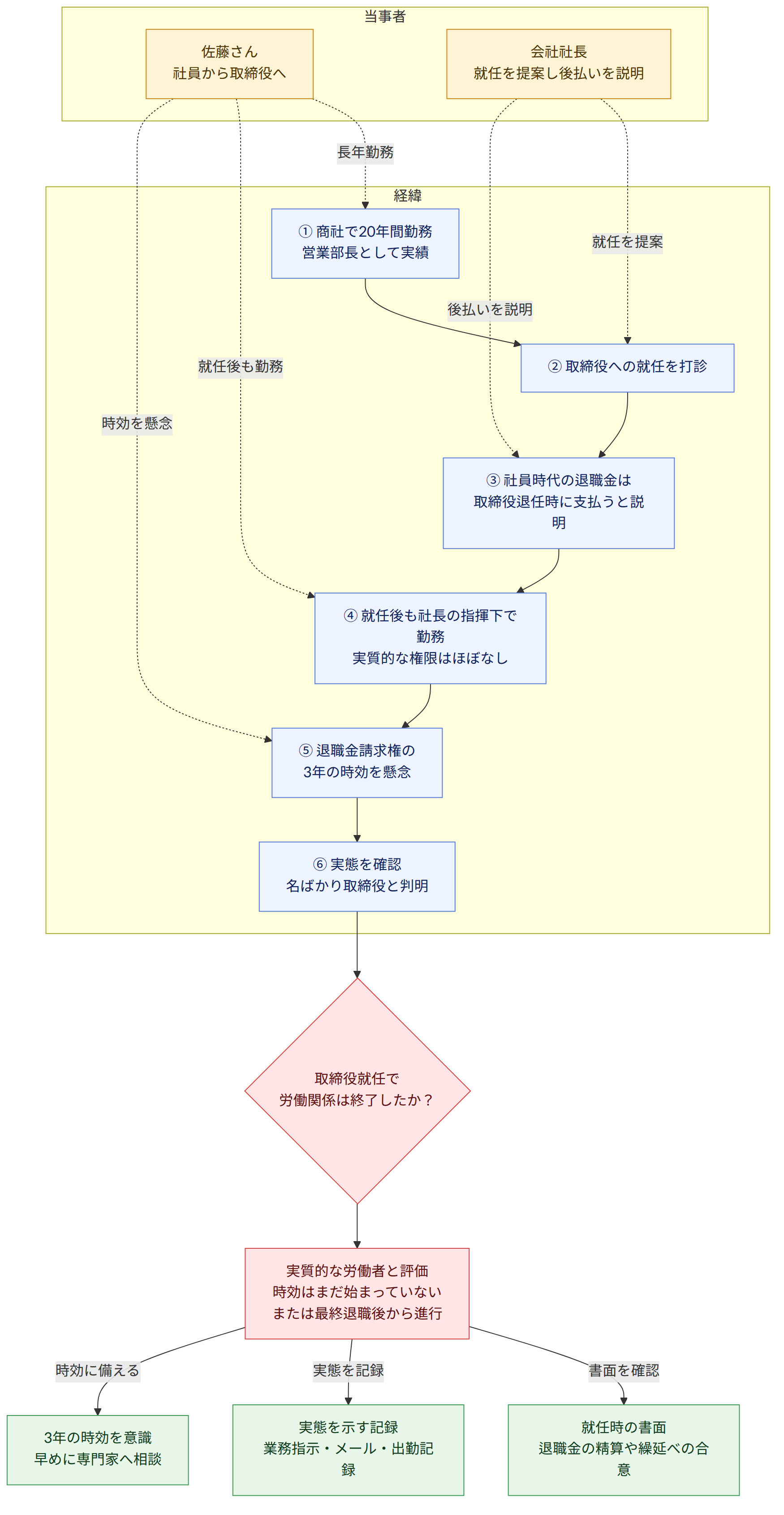 当事者 → 佐藤さん 社員から取締役へ → 会社社長 就任を提案し後払いを説明 → 経緯 → ① 商社で20年間勤務 営業部長として実績 → ② 取締役への就任を打診 → ③ 社員時代の退職金は 取締役退任時に支払うと説明 → ④ 就任後も社長の指揮下で勤務 実質的な権限はほぼなし → ⑤ 退職金請求権の 3年の時効を懸念 → ⑥ 実態を確認 名ばかり取締役と判明 → 取締役就任で 労働関係は終了したか? → 実質的な労働者と評価 時効はまだ始まっていない または最終退職後から進行 → 就任時の書面 退職金の精算や繰延べの合意 → 実態を示す記録 業務指示・メール・出勤記録 → 3年の時効を意識 早めに専門家へ相談 → 書面を確認 → 実態を記録 → 時効に備える