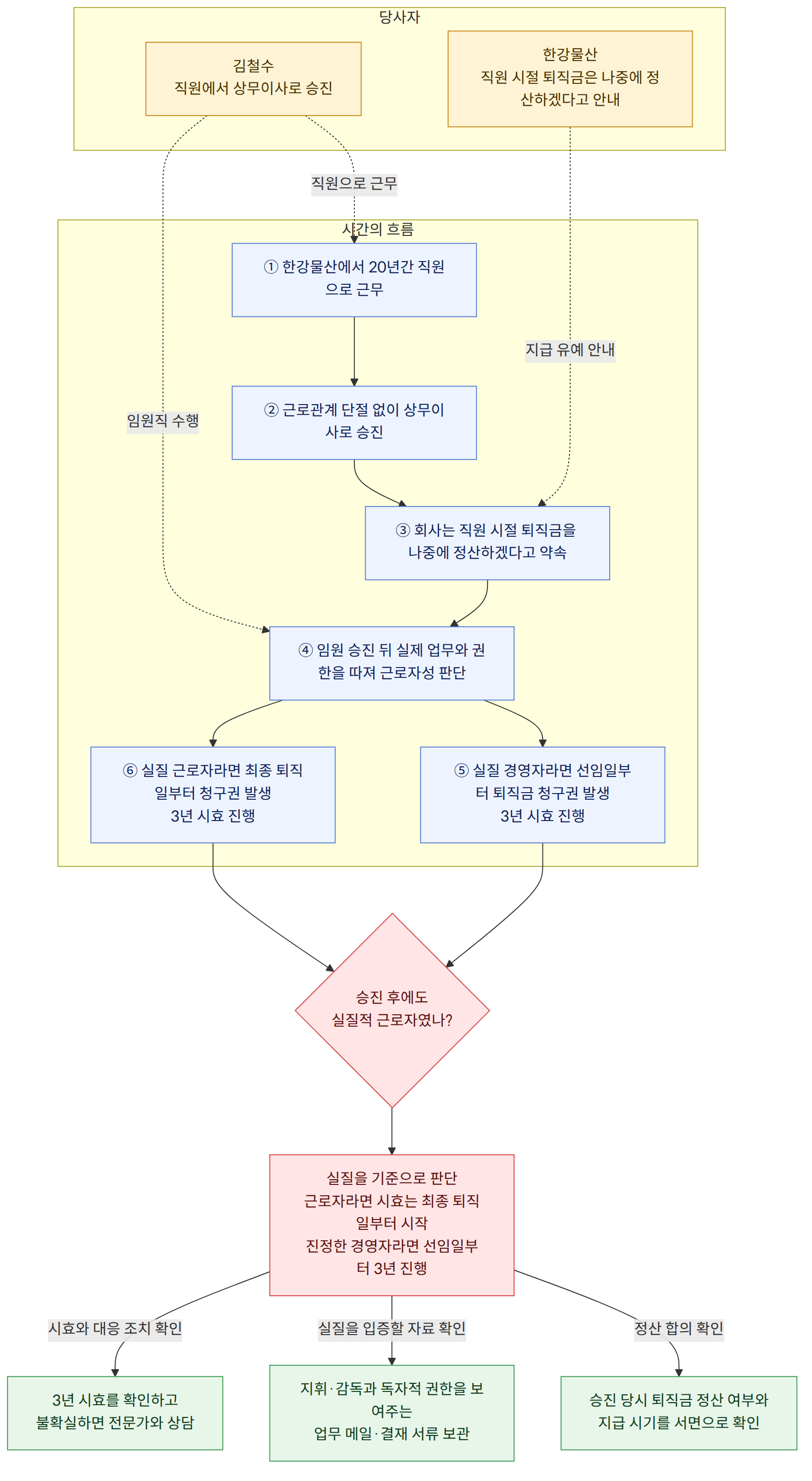 당사자 → 김철수 직원에서 상무이사로 승진 → 한강물산 직원 시절 퇴직금은 나중에 정산하겠다고 안내 → 시간의 흐름 → ① 한강물산에서 20년간 직원으로 근무 → ② 근로관계 단절 없이 상무이사로 승진 → ③ 회사는 직원 시절 퇴직금을 나중에 정산하겠다고 약속 → ④ 임원 승진 뒤 실제 업무와 권한을 따져 근로자성 판단 → ⑤ 실질 경영자라면 선임일부터 퇴직금 청구권 발생 3년 시효 진행 → ⑥ 실질 근로자라면 최종 퇴직일부터 청구권 발생 3년 시효 진행 → 승진 후에도 실질적 근로자였나? → 실질을 기준으로 판단 근로자라면 시효는 최종 퇴직일부터 시작 진정한 경영자라면 선임일부터 3년 진행 → 승진 당시 퇴직금 정산 여부와 지급 시기를 서면으로 확인 → 지휘·감독과 독자적 권한을 보여주는 업무 메일·결재 서류 보관 → 3년 시효를 확인하고 불확실하면 전문가와 상담 → 정산 합의 확인 → 실질을 입증할 자료 확인 → 시효와 대응 조치 확인