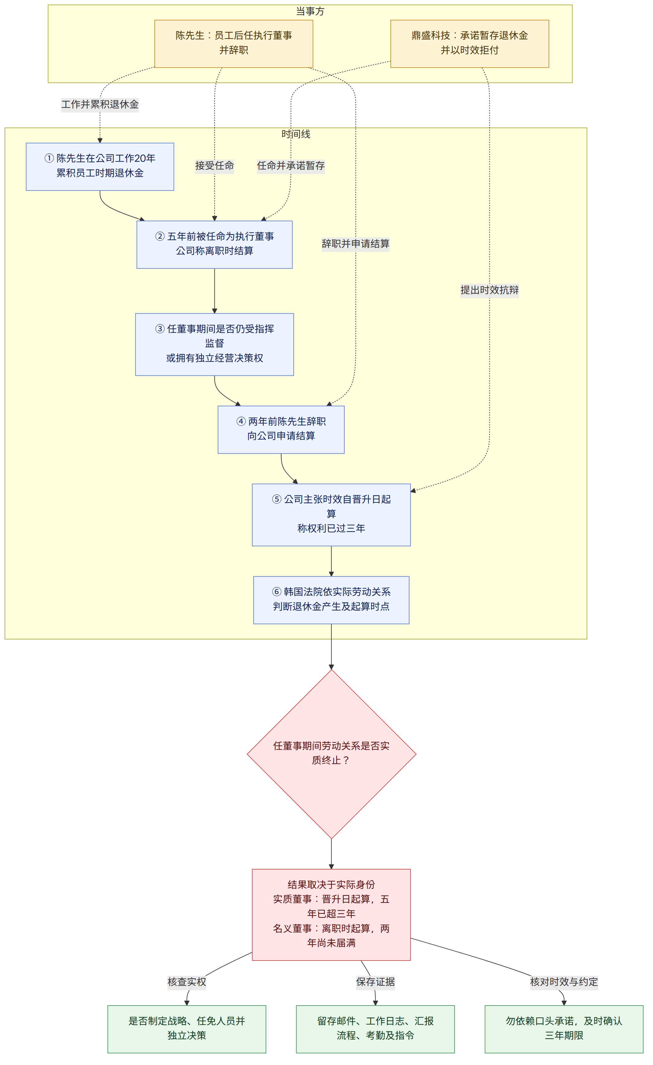 当事方 → 陈先生:员工后任执行董事并辞职 → 鼎盛科技:承诺暂存退休金并以时效拒付 → 时间线 → ① 陈先生在公司工作20年 累积员工时期退休金 → ② 五年前被任命为执行董事 公司称离职时结算 → ③ 任董事期间是否仍受指挥监督 或拥有独立经营决策权 → ④ 两年前陈先生辞职 向公司申请结算 → ⑤ 公司主张时效自晋升日起算 称权利已过三年 → ⑥ 韩国法院依实际劳动关系 判断退休金产生及起算时点 → 任董事期间劳动关系是否实质终止? → 结果取决于实际身份 实质董事:晋升日起算,五年已超三年 名义董事:离职时起算,两年尚未届满 → 核查实权 → 是否制定战略、任免人员并独立决策 → 保存证据 → 留存邮件、工作日志、汇报流程、考勤及指令 → 核对时效与约定 → 勿依赖口头承诺,及时确认三年期限