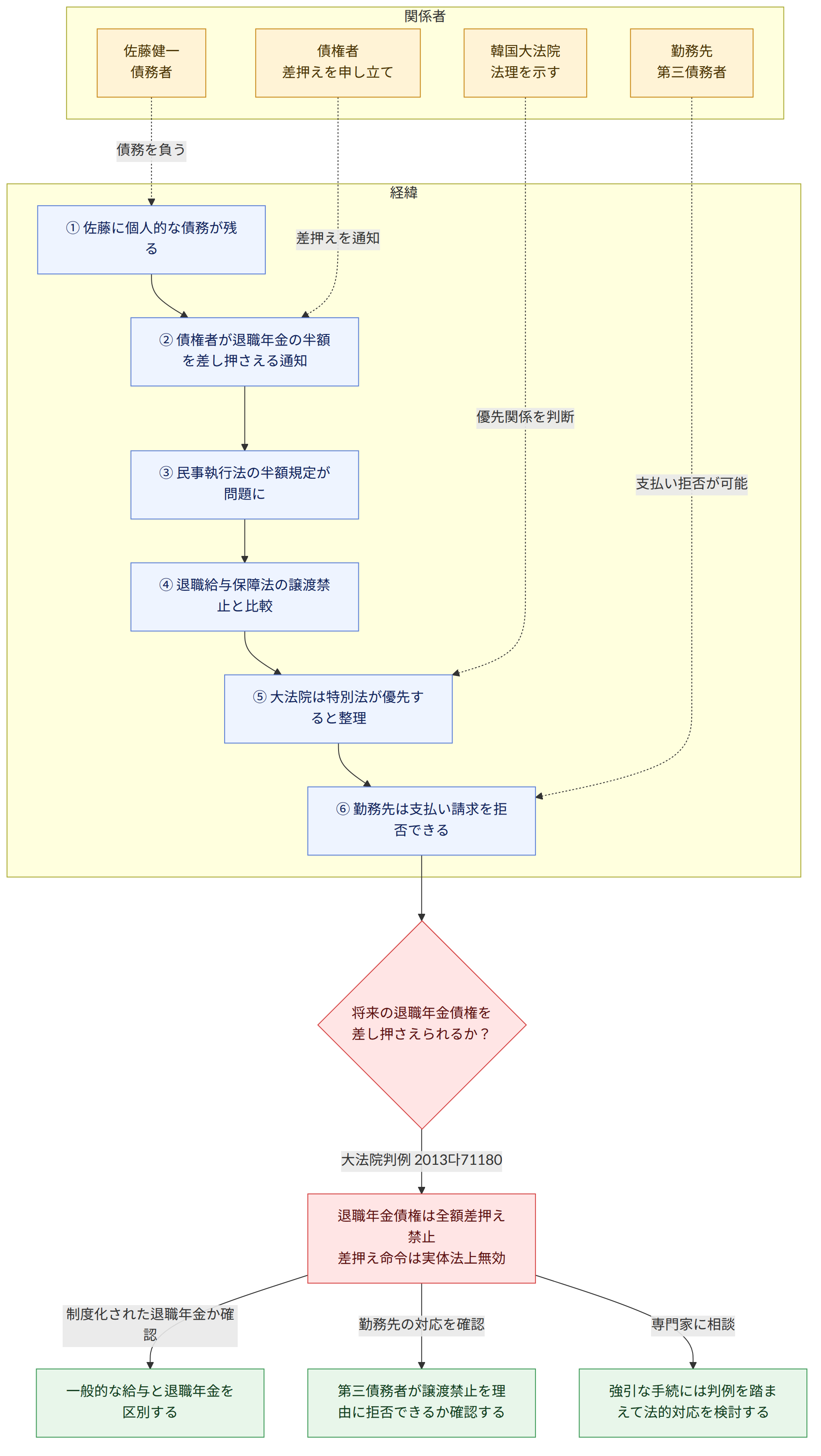 関係者 → 佐藤健一 債務者 → 債権者 差押えを申し立て → 勤務先 第三債務者 → 韓国大法院 法理を示す → 経緯 → ① 佐藤に個人的な債務が残る → ② 債権者が退職年金の半額を差し押さえる通知 → ③ 民事執行法の半額規定が問題に → ④ 退職給与保障法の譲渡禁止と比較 → ⑤ 大法院は特別法が優先すると整理 → ⑥ 勤務先は支払い請求を拒否できる → 将来の退職年金債権を 差し押さえられるか? → 大法院判例 2013다71180 → 退職年金債権は全額差押え禁止 差押え命令は実体法上無効 → 制度化された退職年金か確認 → 一般的な給与と退職年金を区別する → 勤務先の対応を確認 → 第三債務者が譲渡禁止を理由に拒否できるか確認する → 専門家に相談 → 強引な手続には判例を踏まえて法的対応を検討する