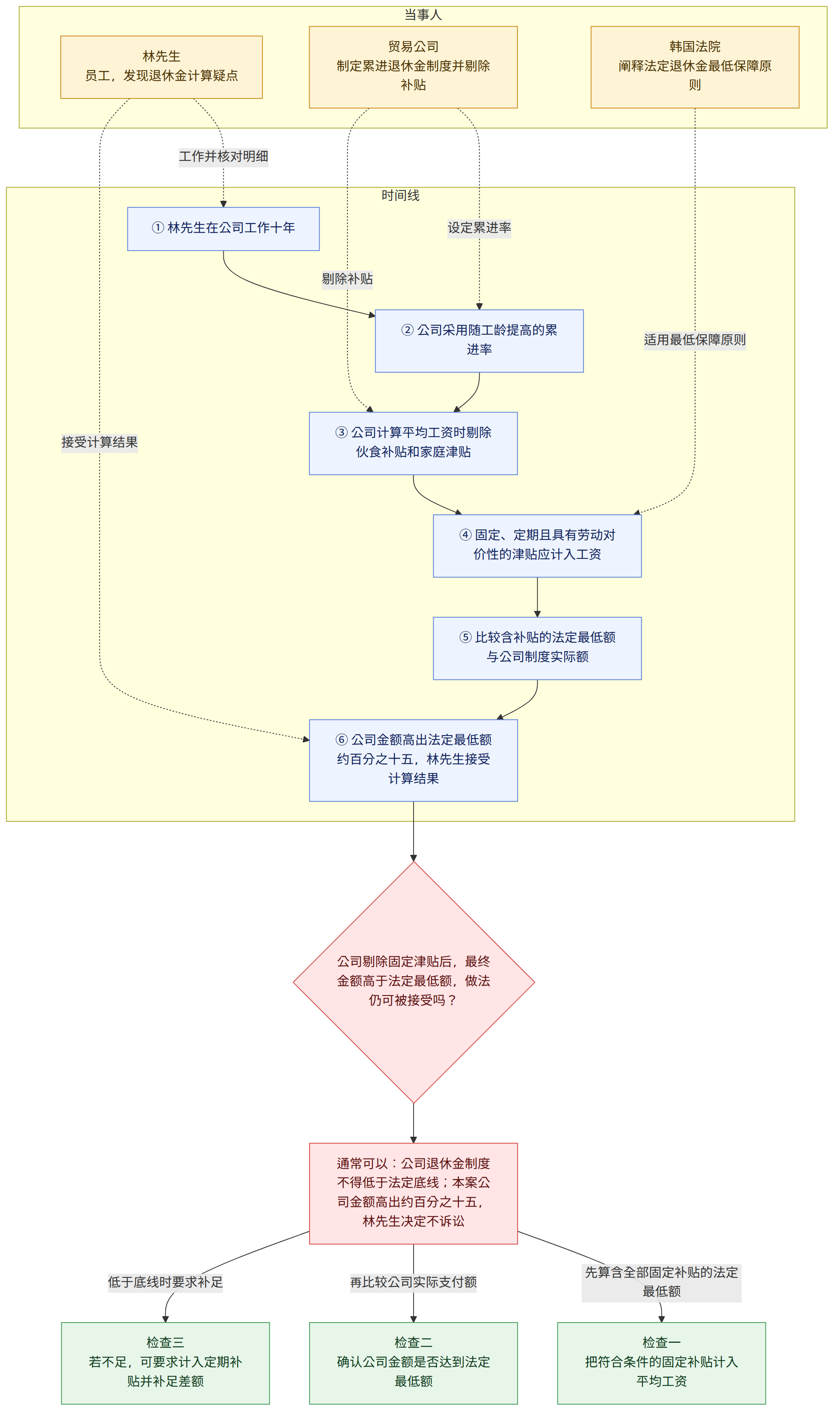 当事人 → 林先生 员工,发现退休金计算疑点 → 贸易公司 制定累进退休金制度并剔除补贴 → 韩国法院 阐释法定退休金最低保障原则 → 时间线 → ① 林先生在公司工作十年 → ② 公司采用随工龄提高的累进率 → ③ 公司计算平均工资时剔除伙食补贴和家庭津贴 → ④ 固定、定期且具有劳动对价性的津贴应计入工资 → ⑤ 比较含补贴的法定最低额与公司制度实际额 → ⑥ 公司金额高出法定最低额约百分之十五,林先生接受计算结果 → 公司剔除固定津贴后,最终金额高于法定最低额,做法仍可被接受吗? → 通常可以:公司退休金制度不得低于法定底线;本案公司金额高出约百分之十五,林先生决定不诉讼 → 先算含全部固定补贴的法定最低额 → 检查一 把符合条件的固定补贴计入平均工资 → 再比较公司实际支付额 → 检查二 确认公司金额是否达到法定最低额 → 低于底线时要求补足 → 检查三 若不足,可要求计入定期补贴并补足差额