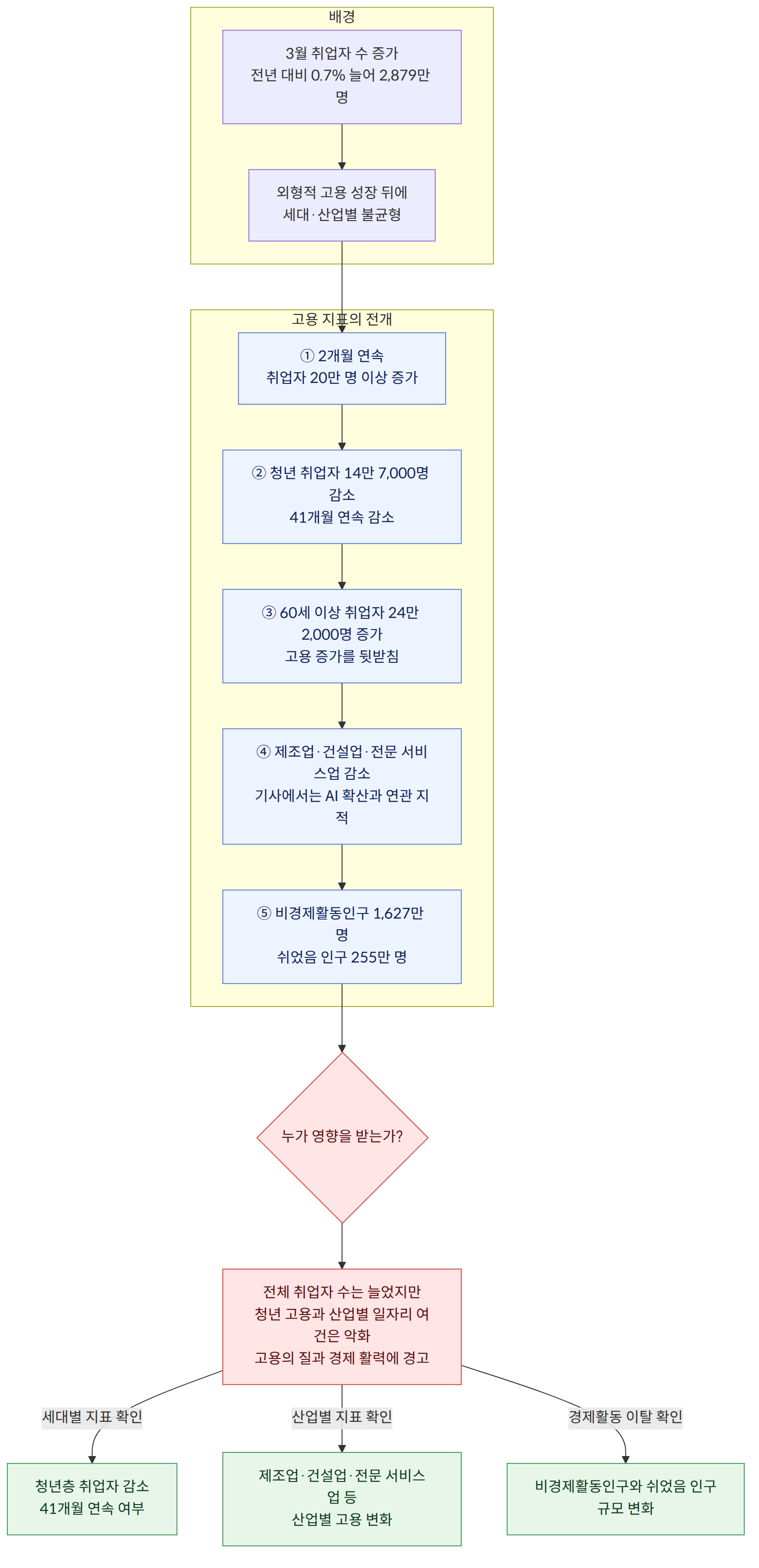 배경 → 3월 취업자 수 증가 전년 대비 0.7% 늘어 2,879만 명 → 외형적 고용 성장 뒤에 세대·산업별 불균형 → 고용 지표의 전개 → ① 2개월 연속 취업자 20만 명 이상 증가 → ② 청년 취업자 14만 7,000명 감소 41개월 연속 감소 → ③ 60세 이상 취업자 24만 2,000명 증가 고용 증가를 뒷받침 → ④ 제조업·건설업·전문 서비스업 감소 기사에서는 AI 확산과 연관 지적 → ⑤ 비경제활동인구 1,627만 명 쉬었음 인구 255만 명 → 누가 영향을 받는가? → 전체 취업자 수는 늘었지만 청년 고용과 산업별 일자리 여건은 악화 고용의 질과 경제 활력에 경고 → 청년층 취업자 감소 41개월 연속 여부 → 제조업·건설업·전문 서비스업 등 산업별 고용 변화 → 비경제활동인구와 쉬었음 인구 규모 변화 → 세대별 지표 확인 → 산업별 지표 확인 → 경제활동 이탈 확인